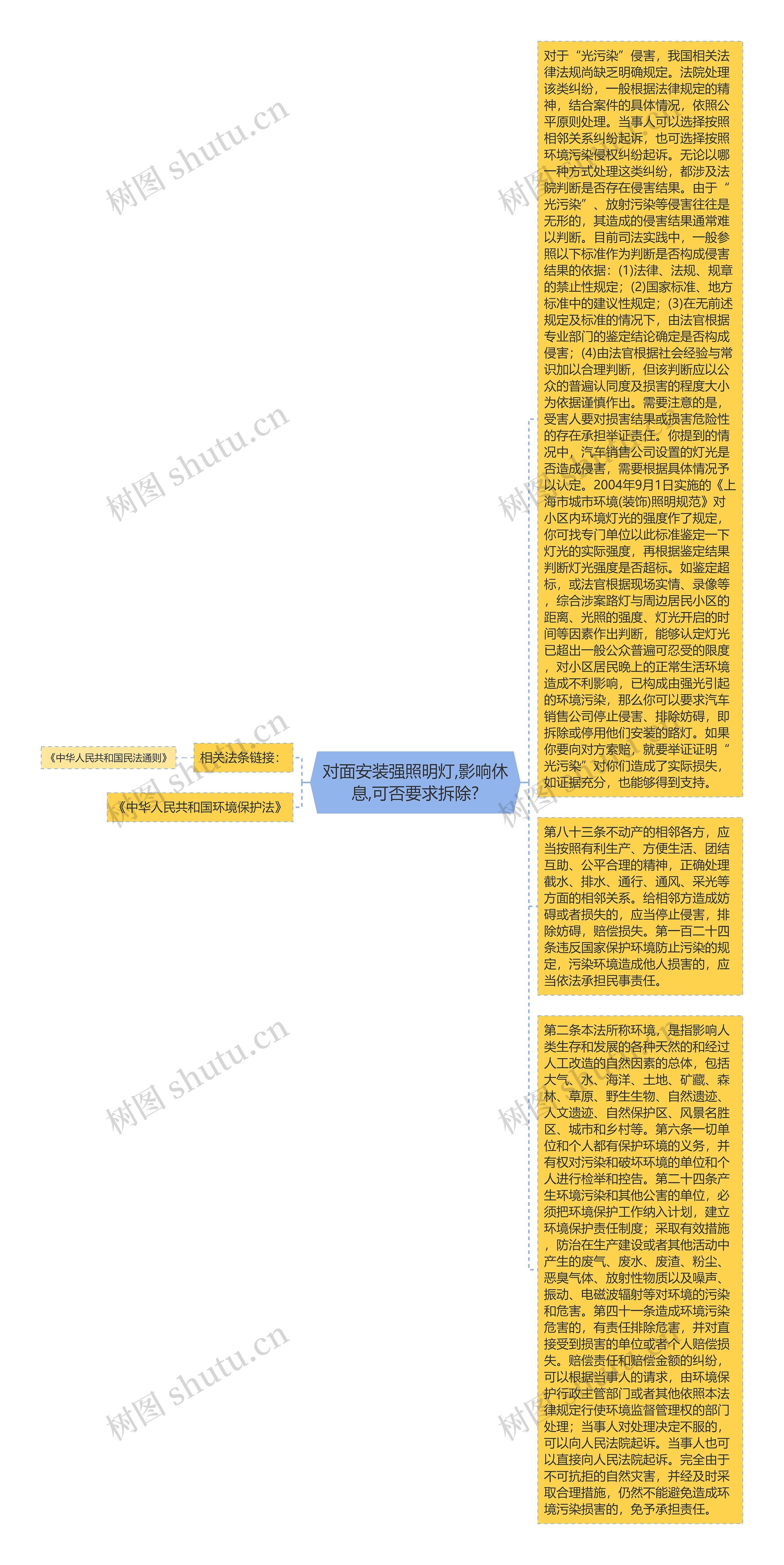 对面安装强照明灯,影响休息,可否要求拆除?思维导图