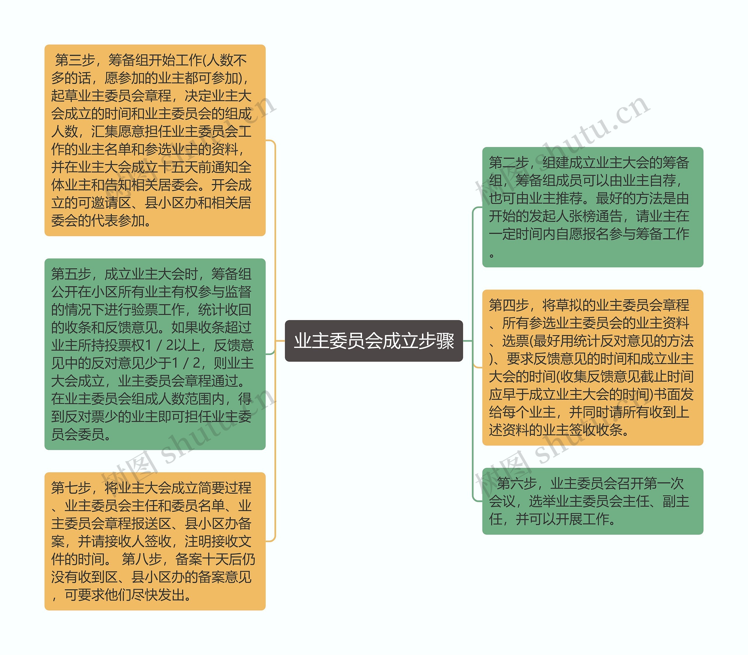 业主委员会成立步骤