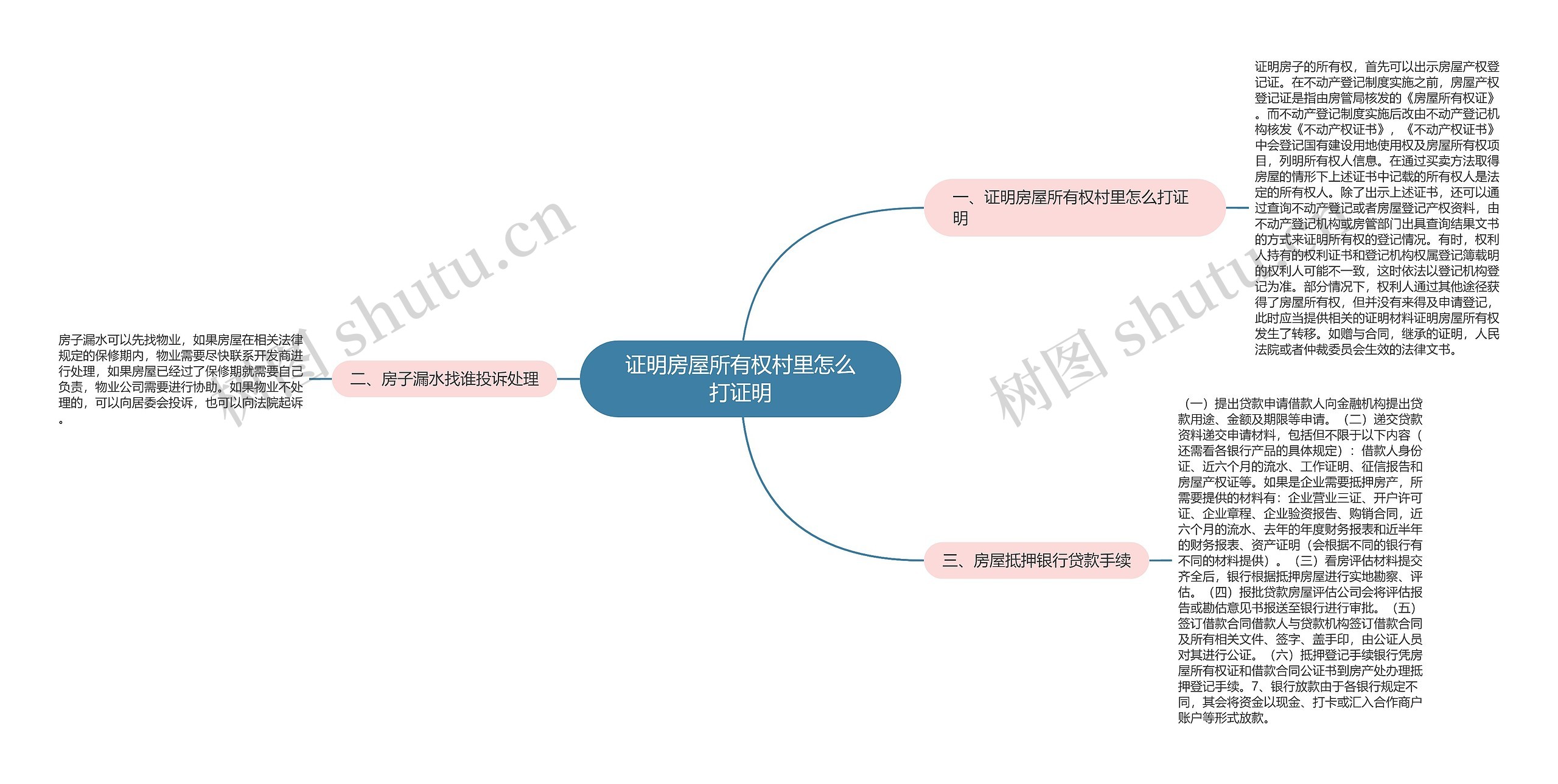 证明房屋所有权村里怎么打证明思维导图