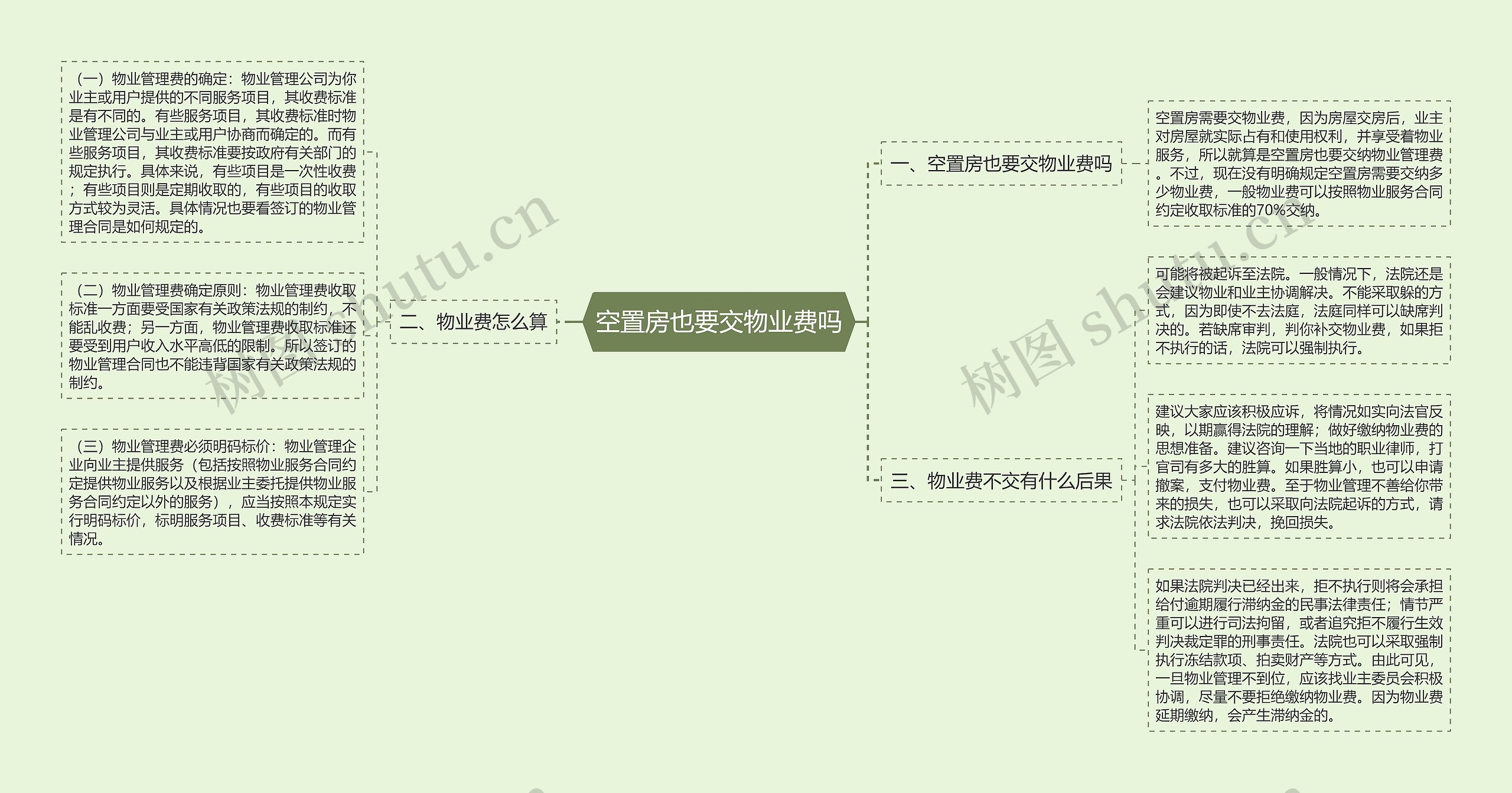 空置房也要交物业费吗思维导图