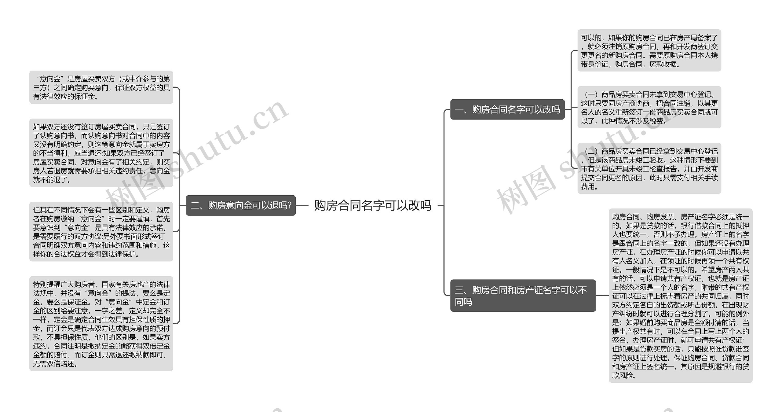 购房合同名字可以改吗