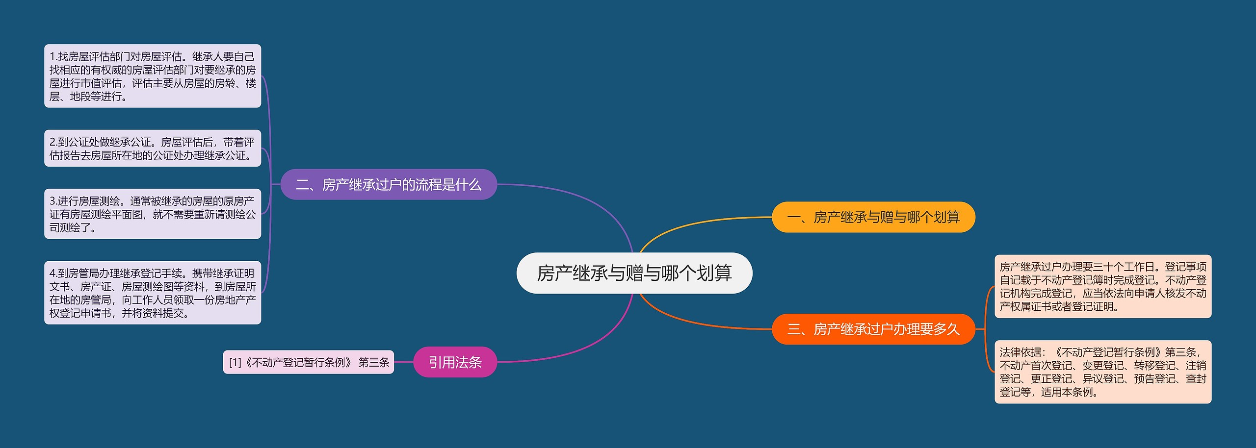 房产继承与赠与哪个划算思维导图