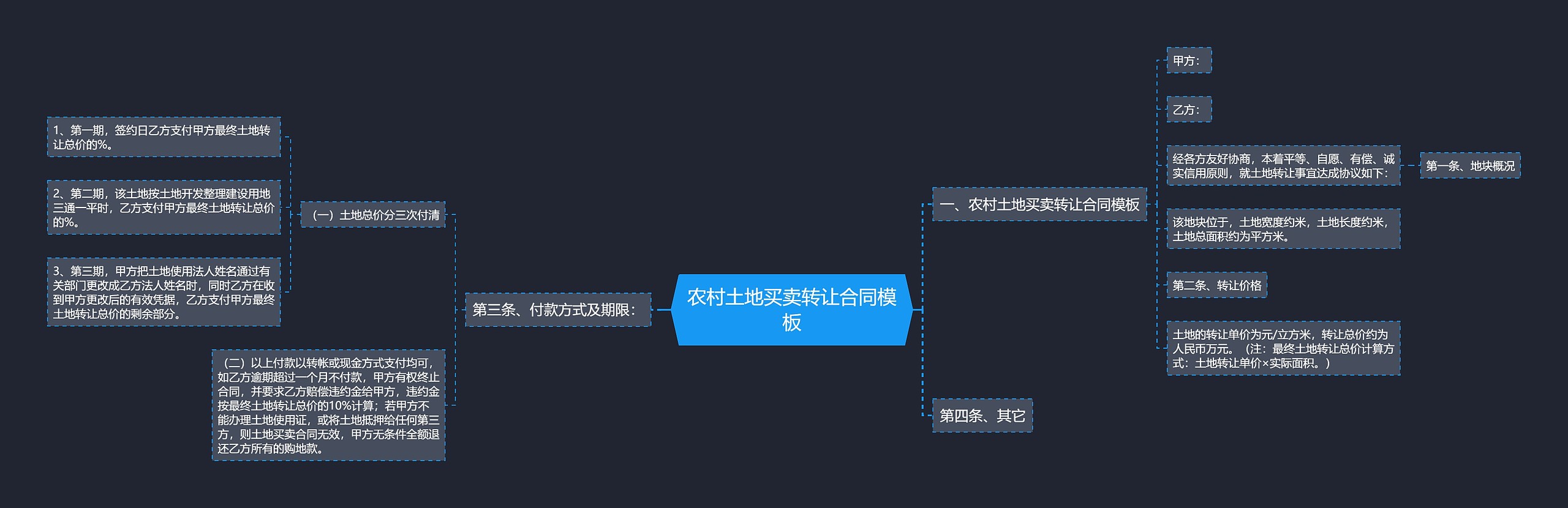 农村土地买卖转让合同模板