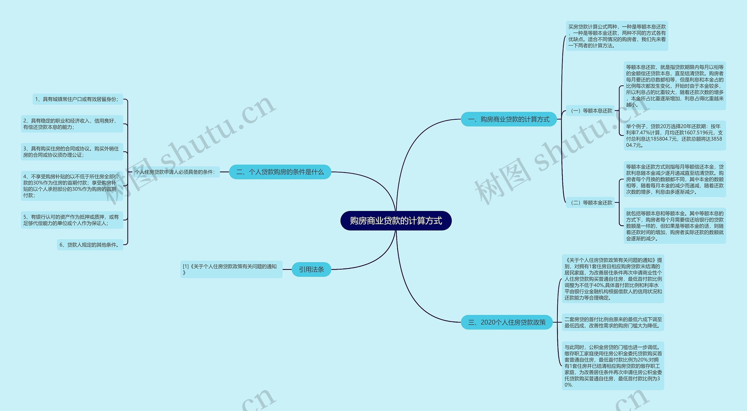 购房商业贷款的计算方式思维导图