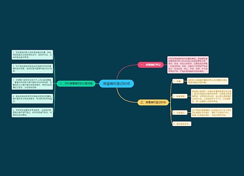 房屋确权登记时间