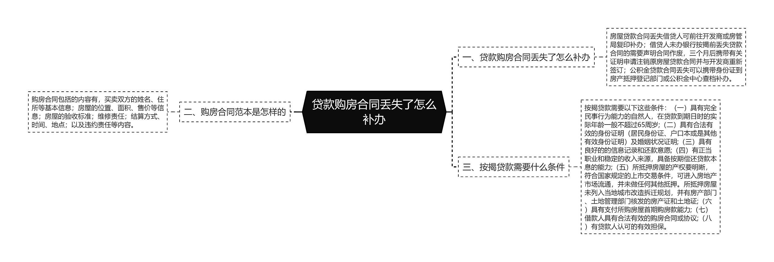 贷款购房合同丢失了怎么补办思维导图