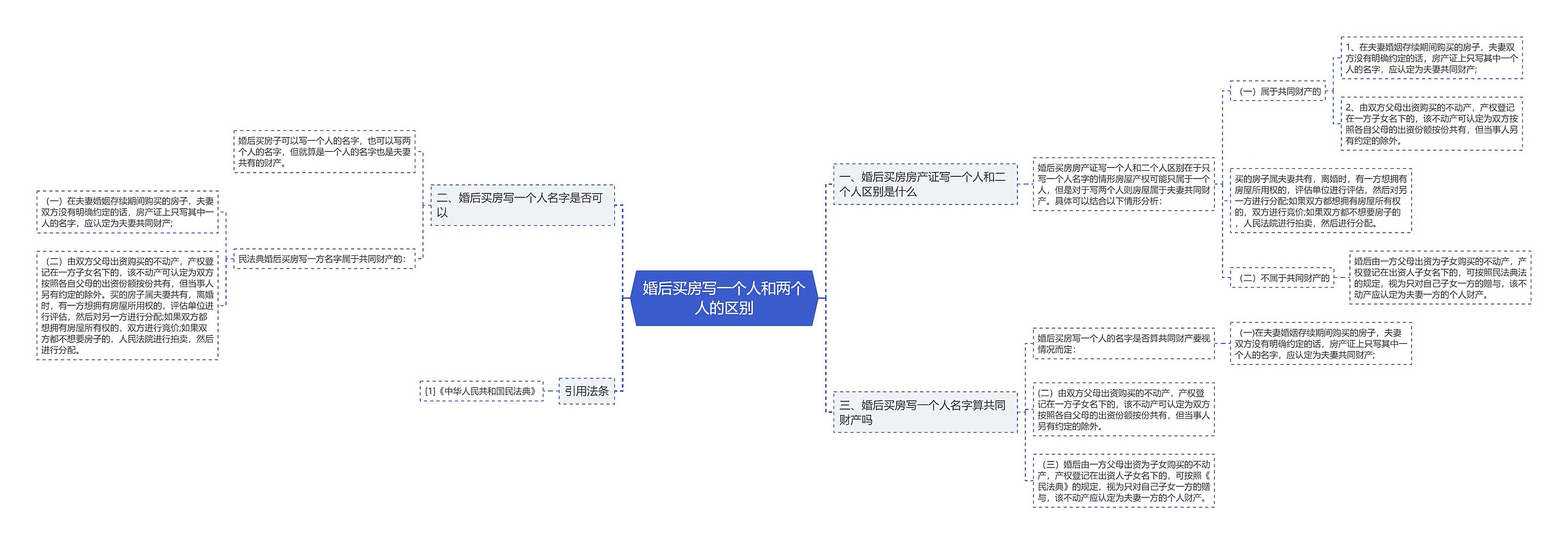 婚后买房写一个人和两个人的区别思维导图