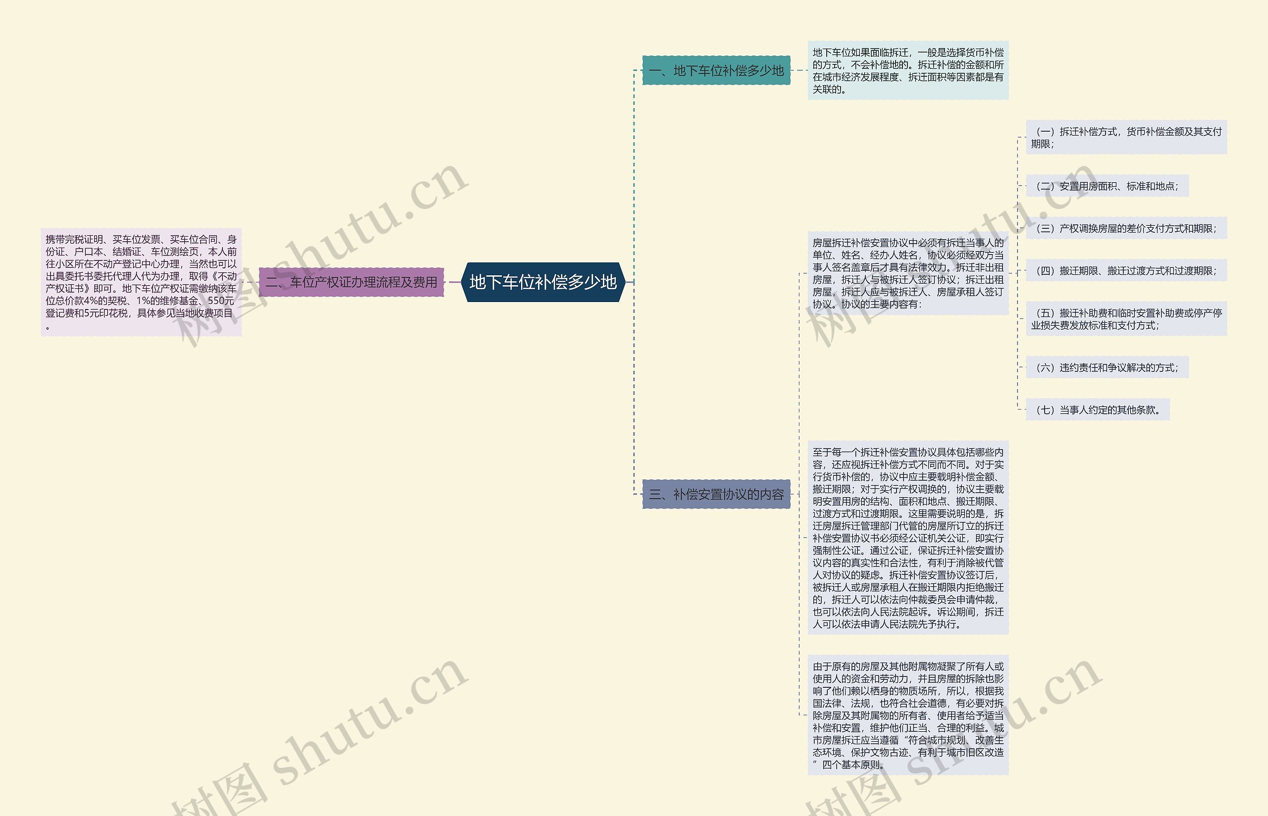 地下车位补偿多少地思维导图