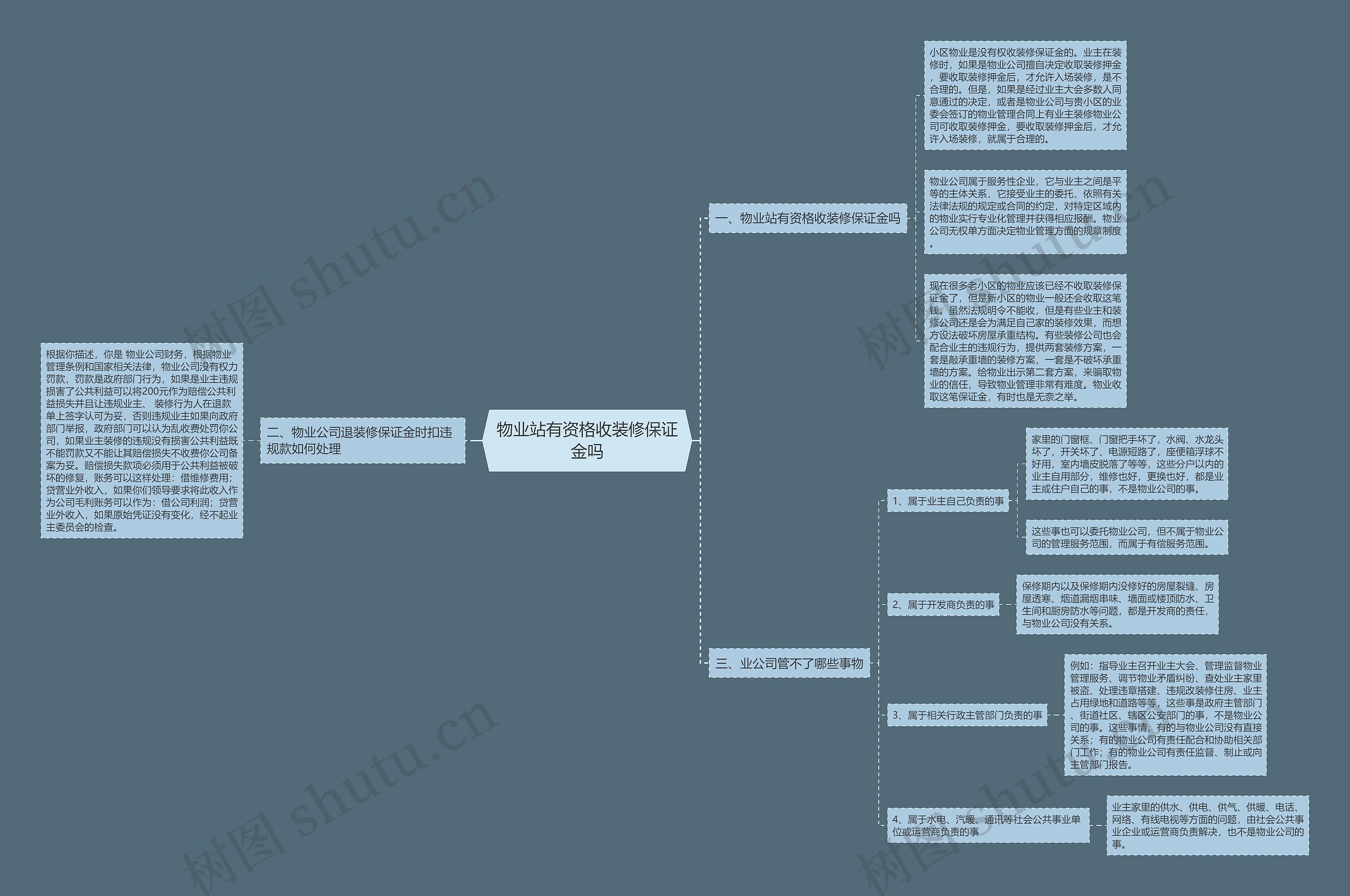 物业站有资格收装修保证金吗思维导图