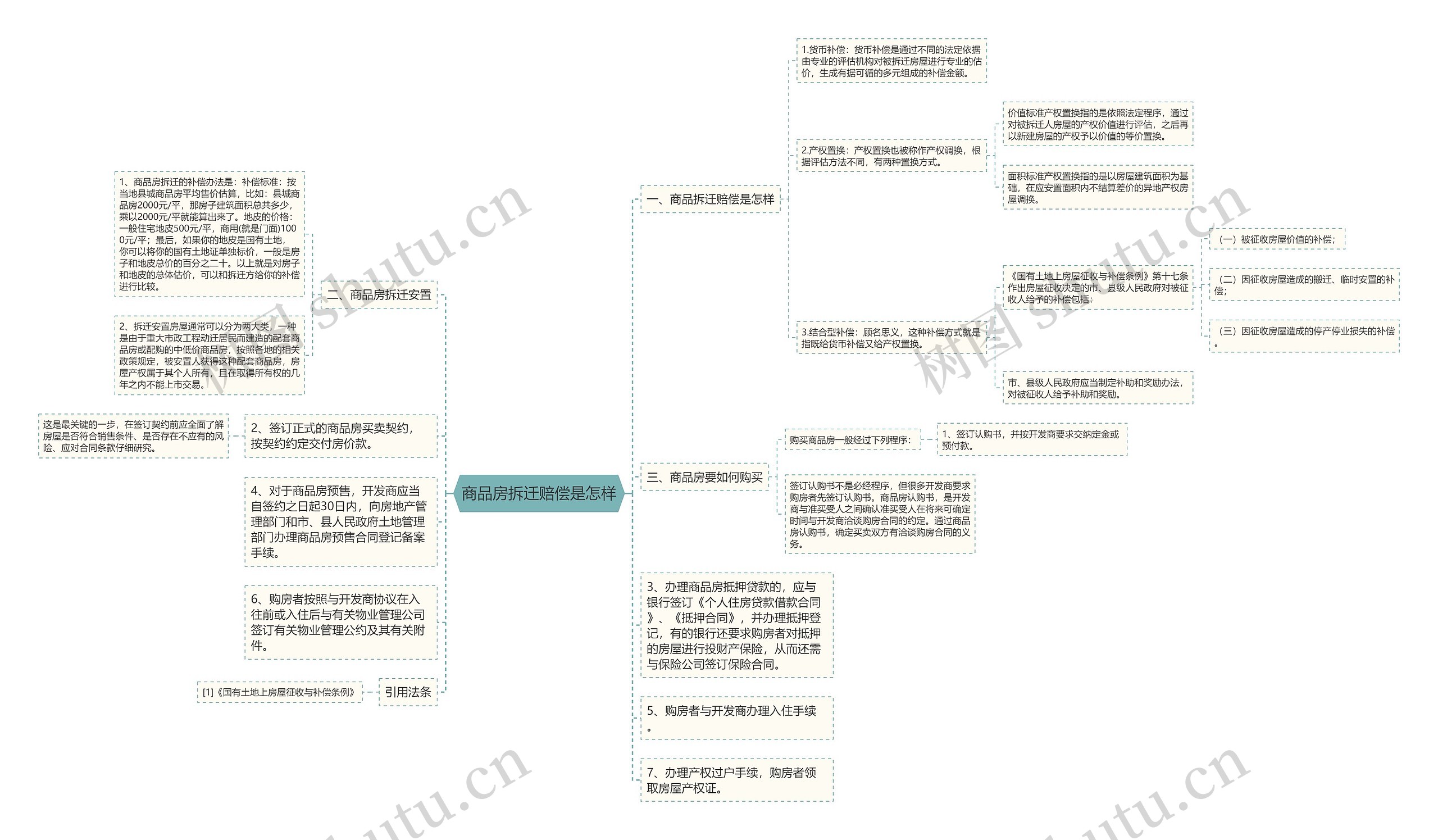 商品房拆迁赔偿是怎样思维导图