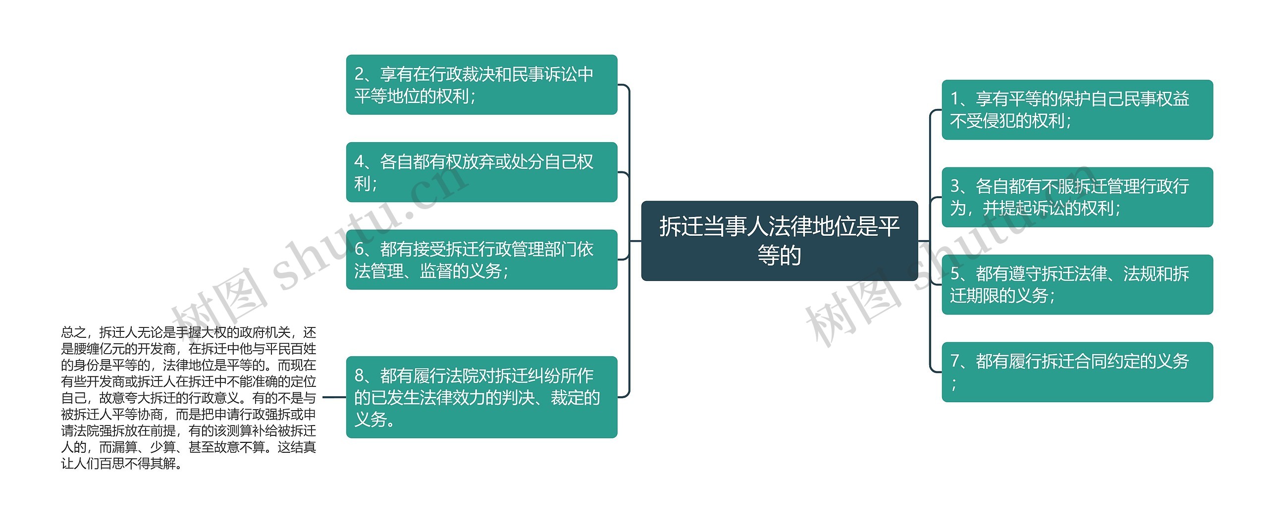 拆迁当事人法律地位是平等的思维导图