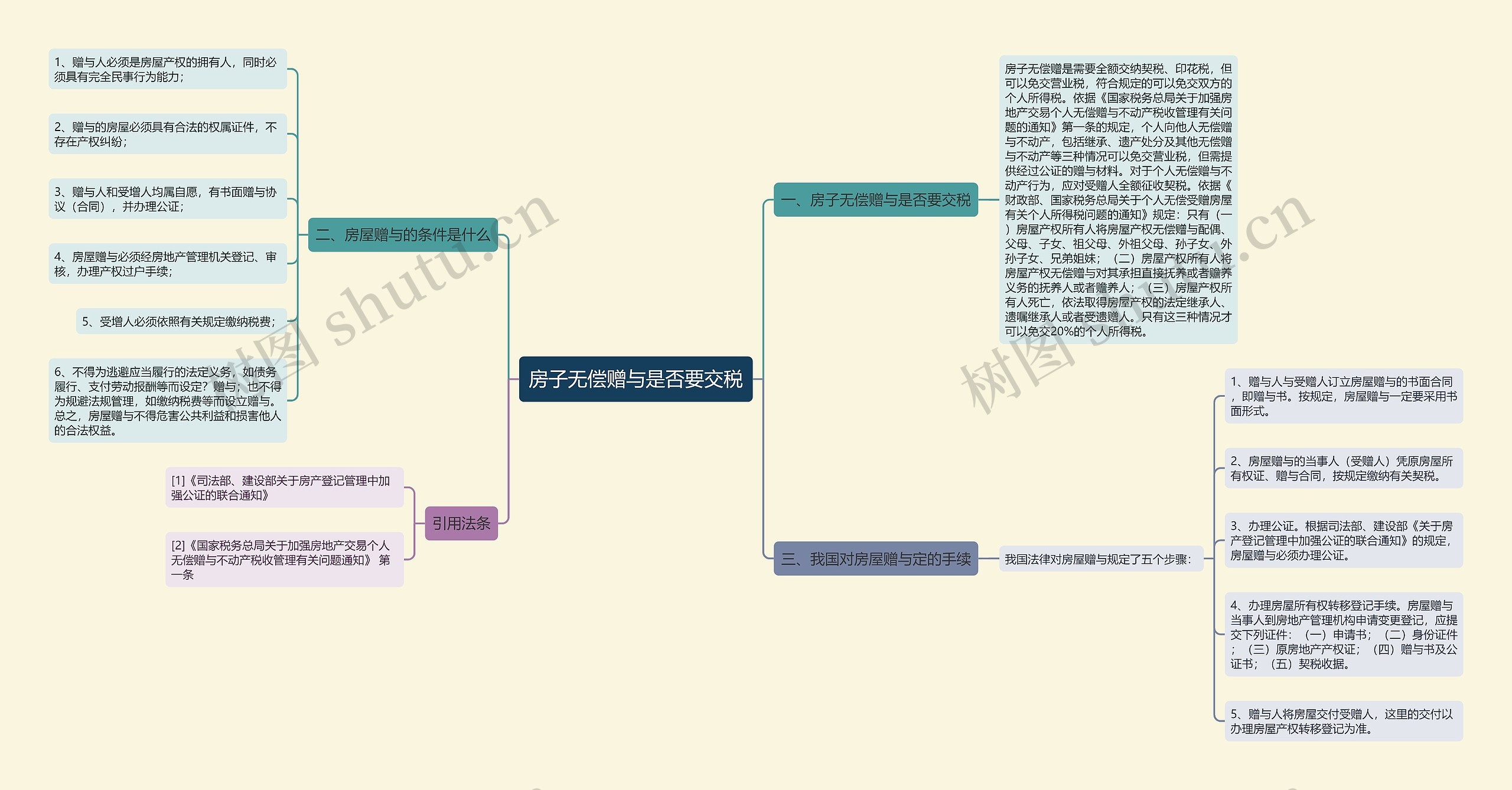 房子无偿赠与是否要交税