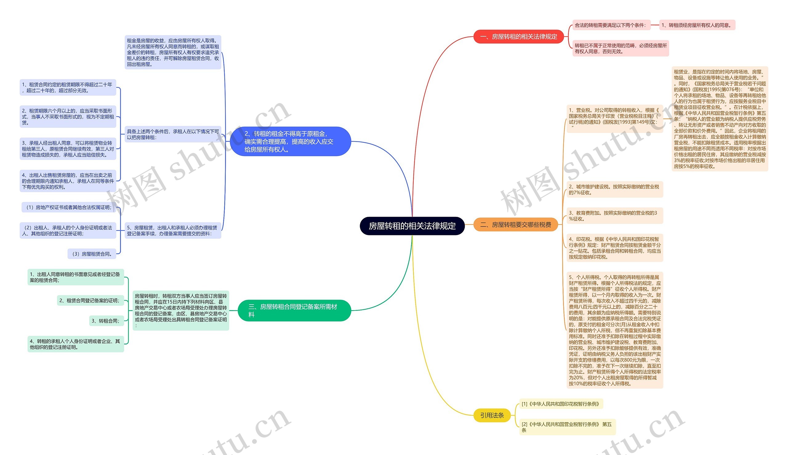 房屋转租的相关法律规定思维导图