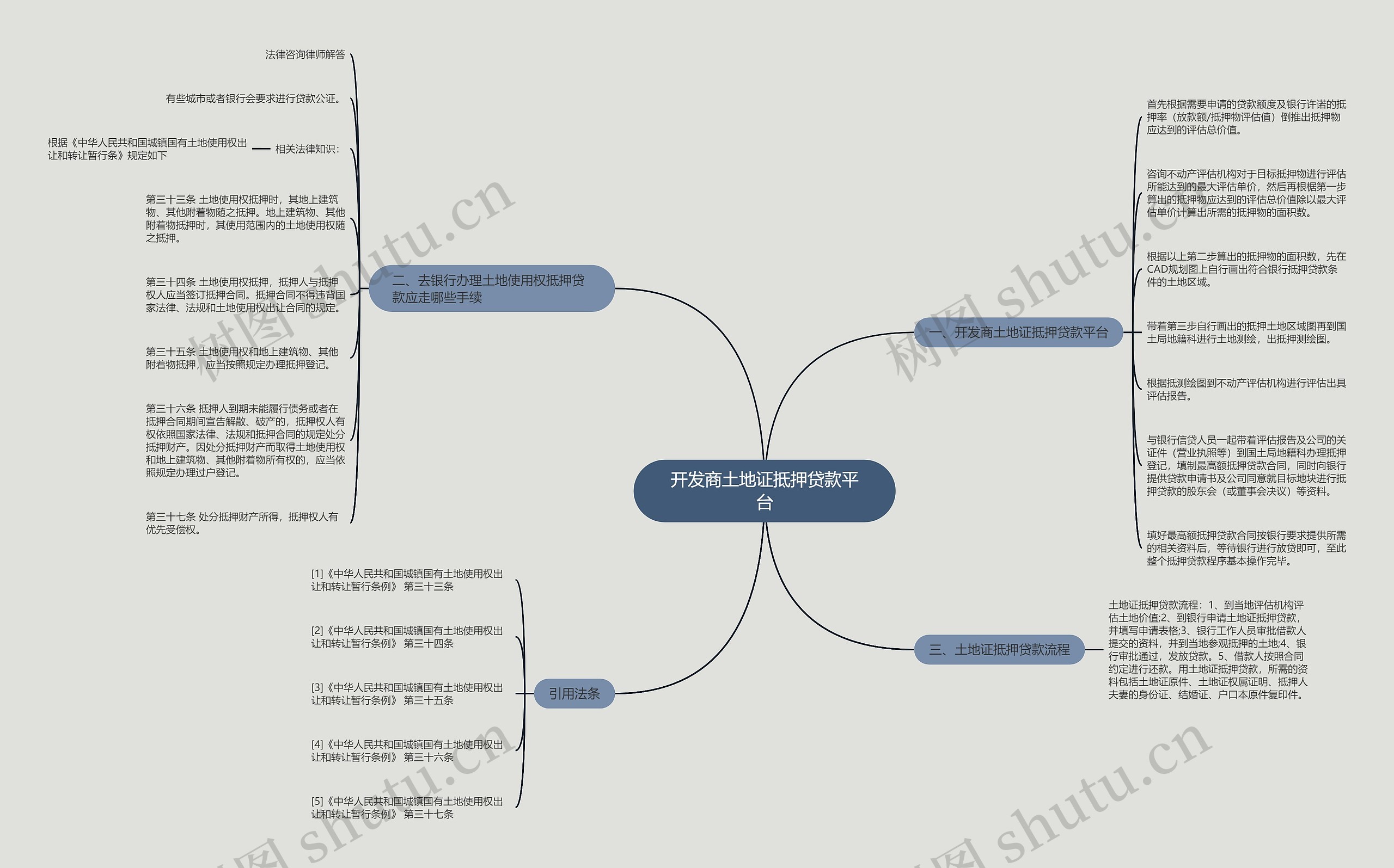 开发商土地证抵押贷款平台思维导图