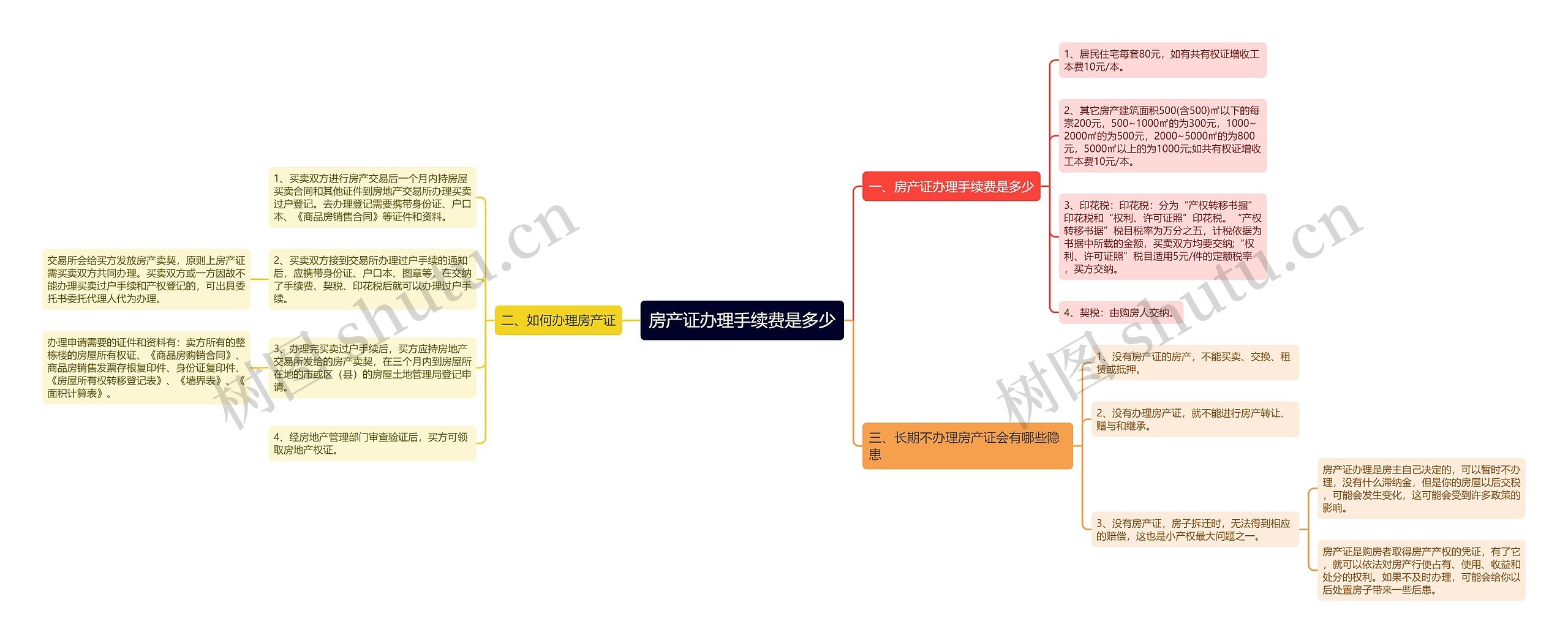 房产证办理手续费是多少