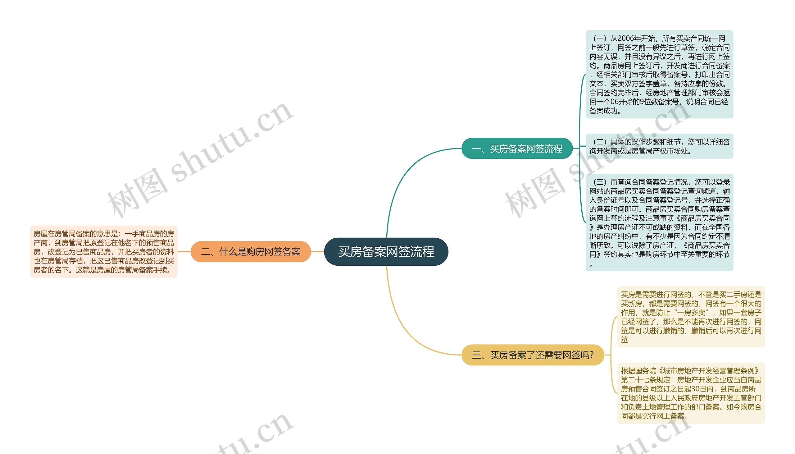 买房备案网签流程思维导图