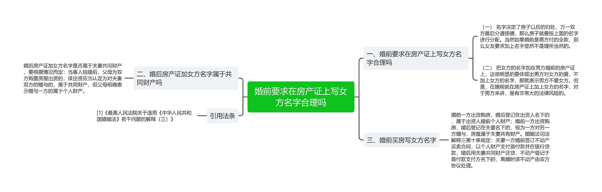 婚前要求在房产证上写女方名字合理吗
思维导图