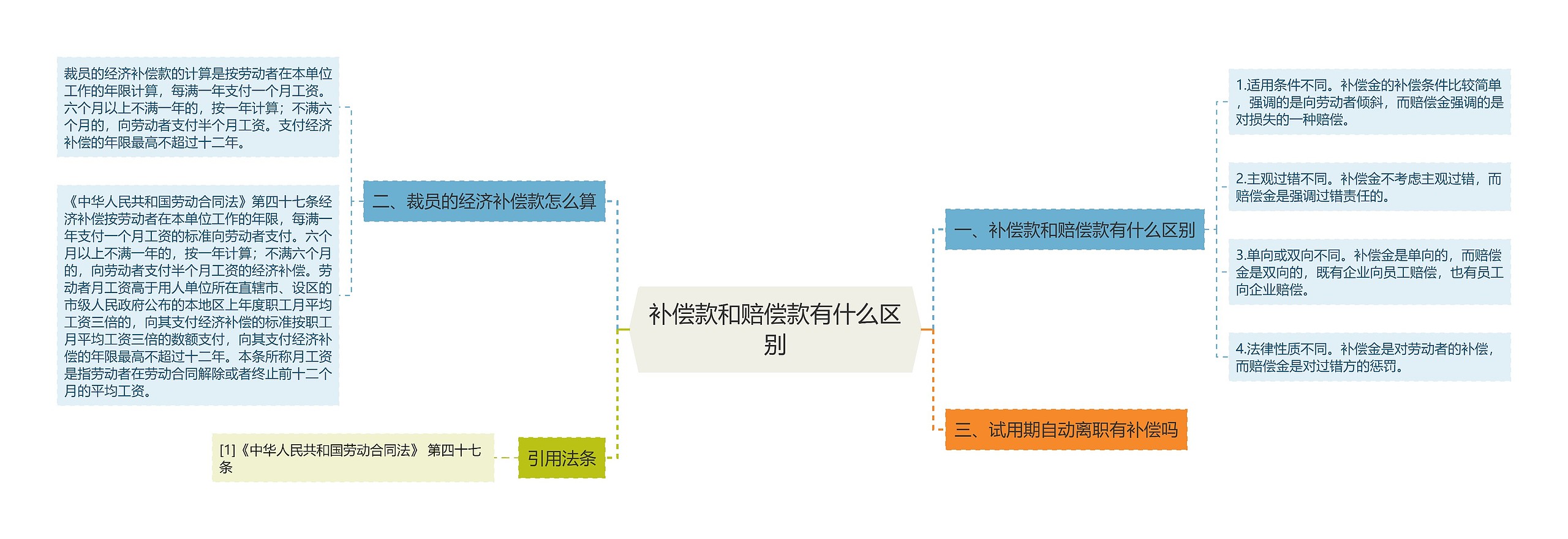 补偿款和赔偿款有什么区别思维导图