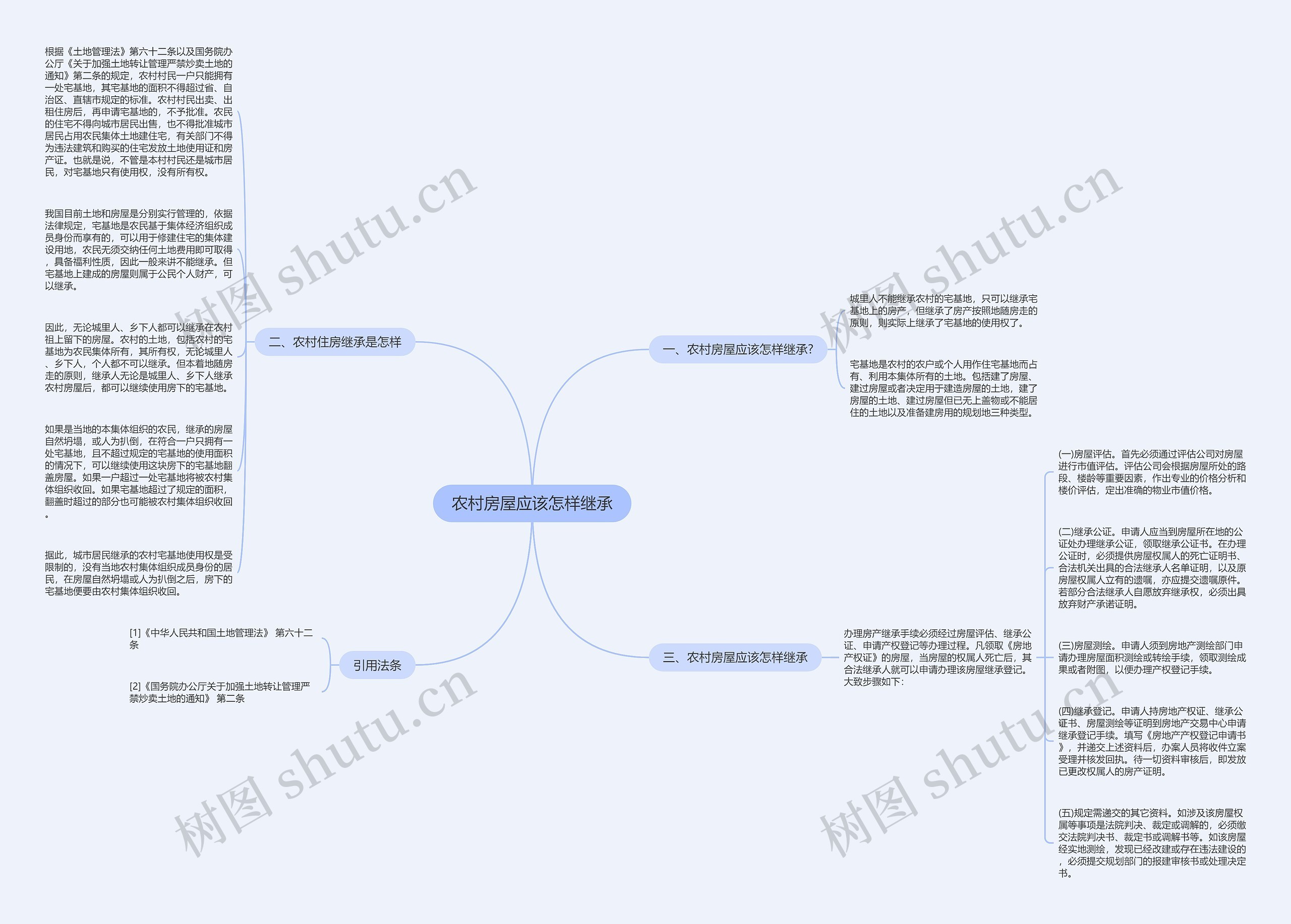 农村房屋应该怎样继承思维导图