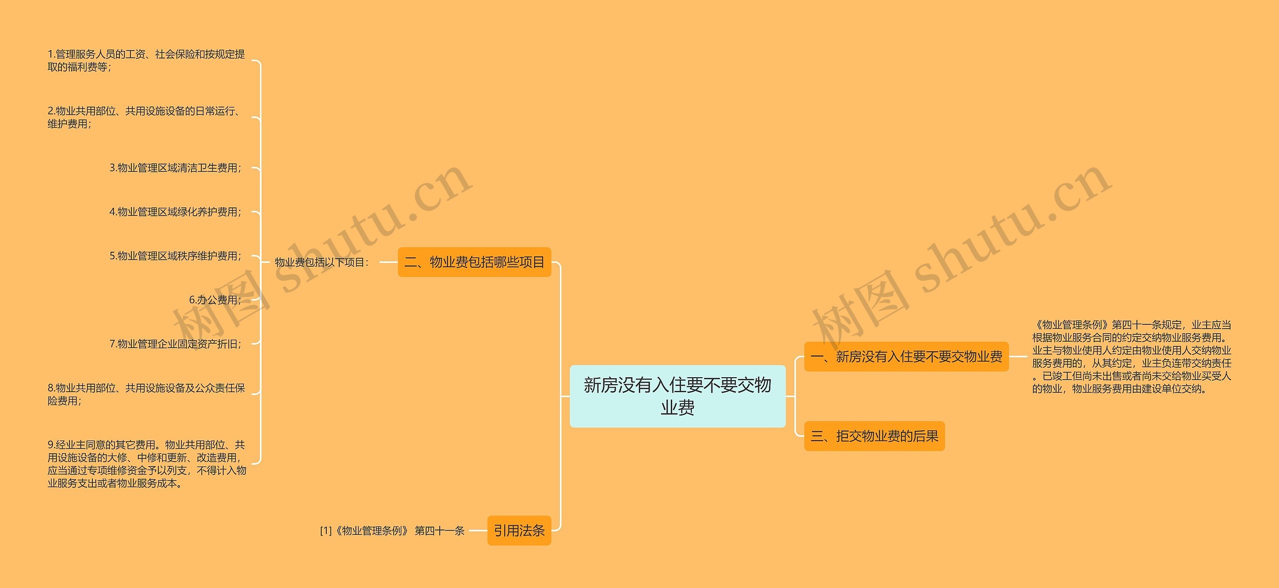 新房没有入住要不要交物业费思维导图