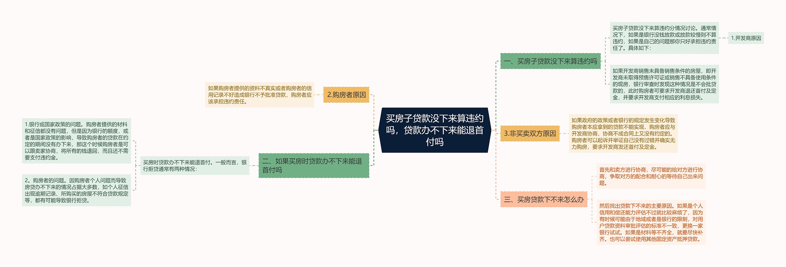 买房子贷款没下来算违约吗，贷款办不下来能退首付吗