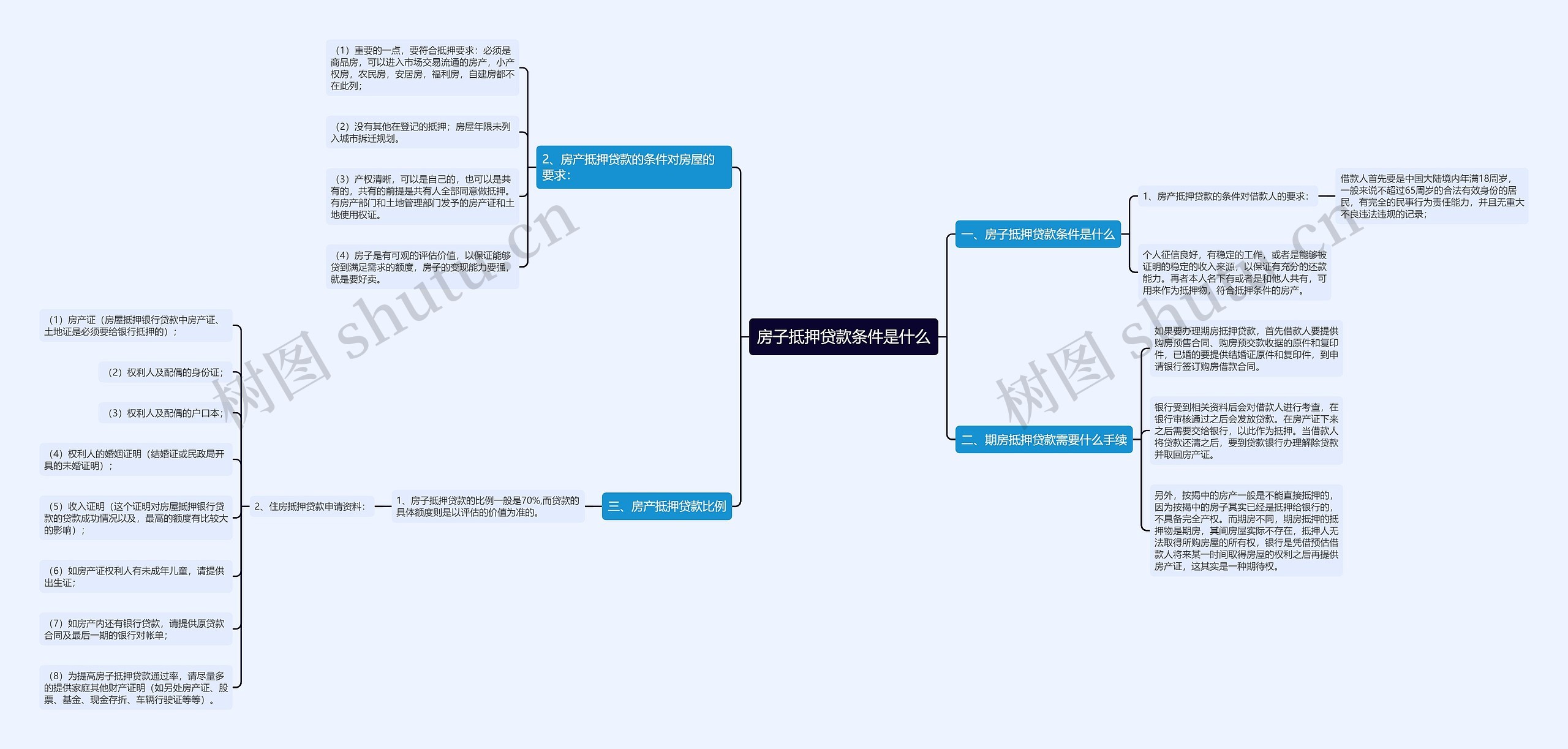 房子抵押贷款条件是什么思维导图
