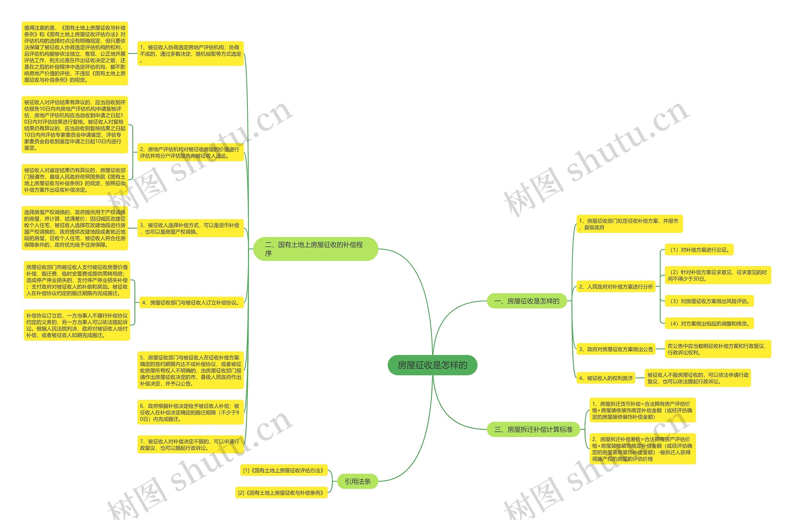 房屋征收是怎样的思维导图