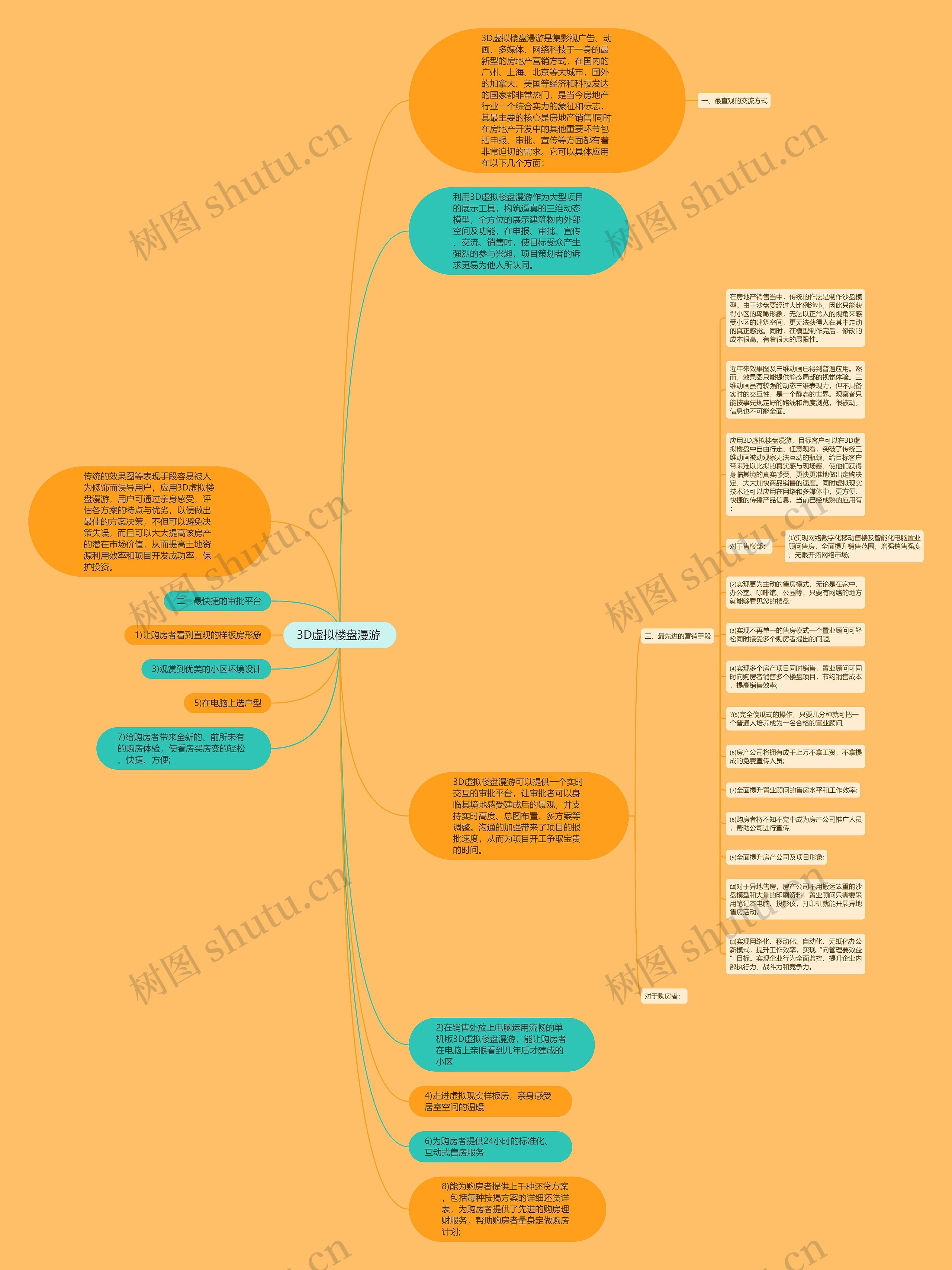 3D虚拟楼盘漫游 思维导图