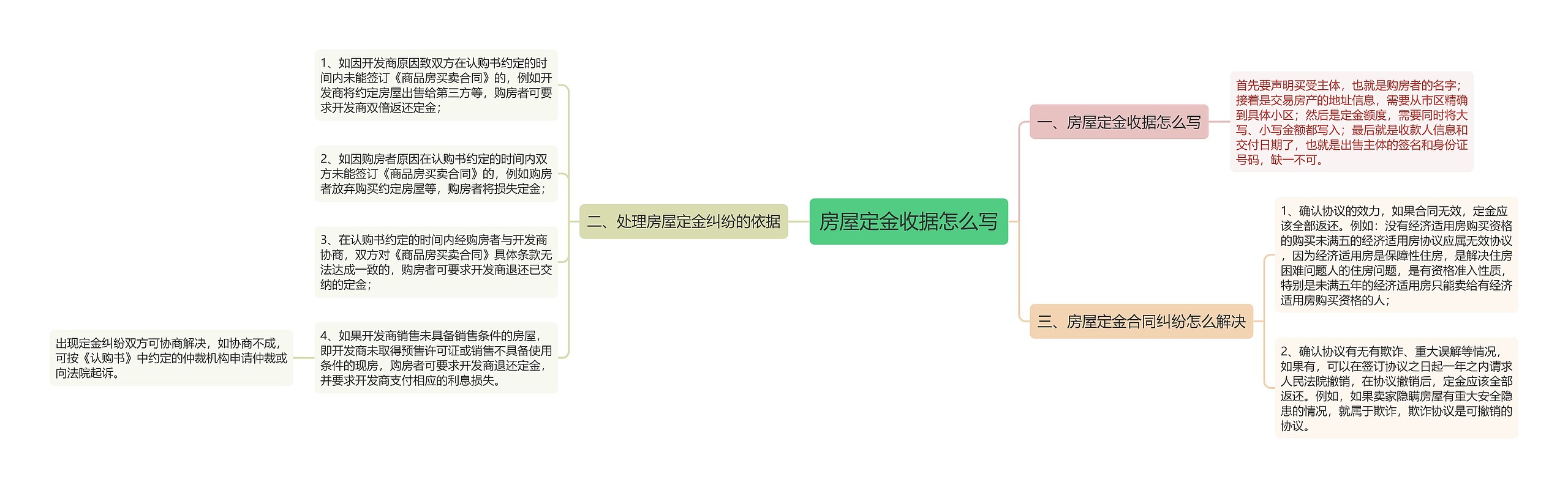 房屋定金收据怎么写思维导图