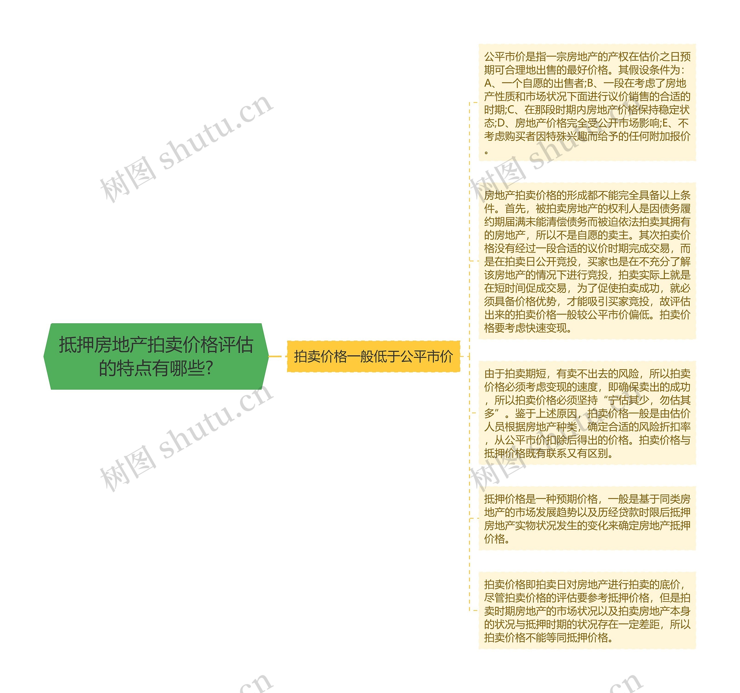 抵押房地产拍卖价格评估的特点有哪些?