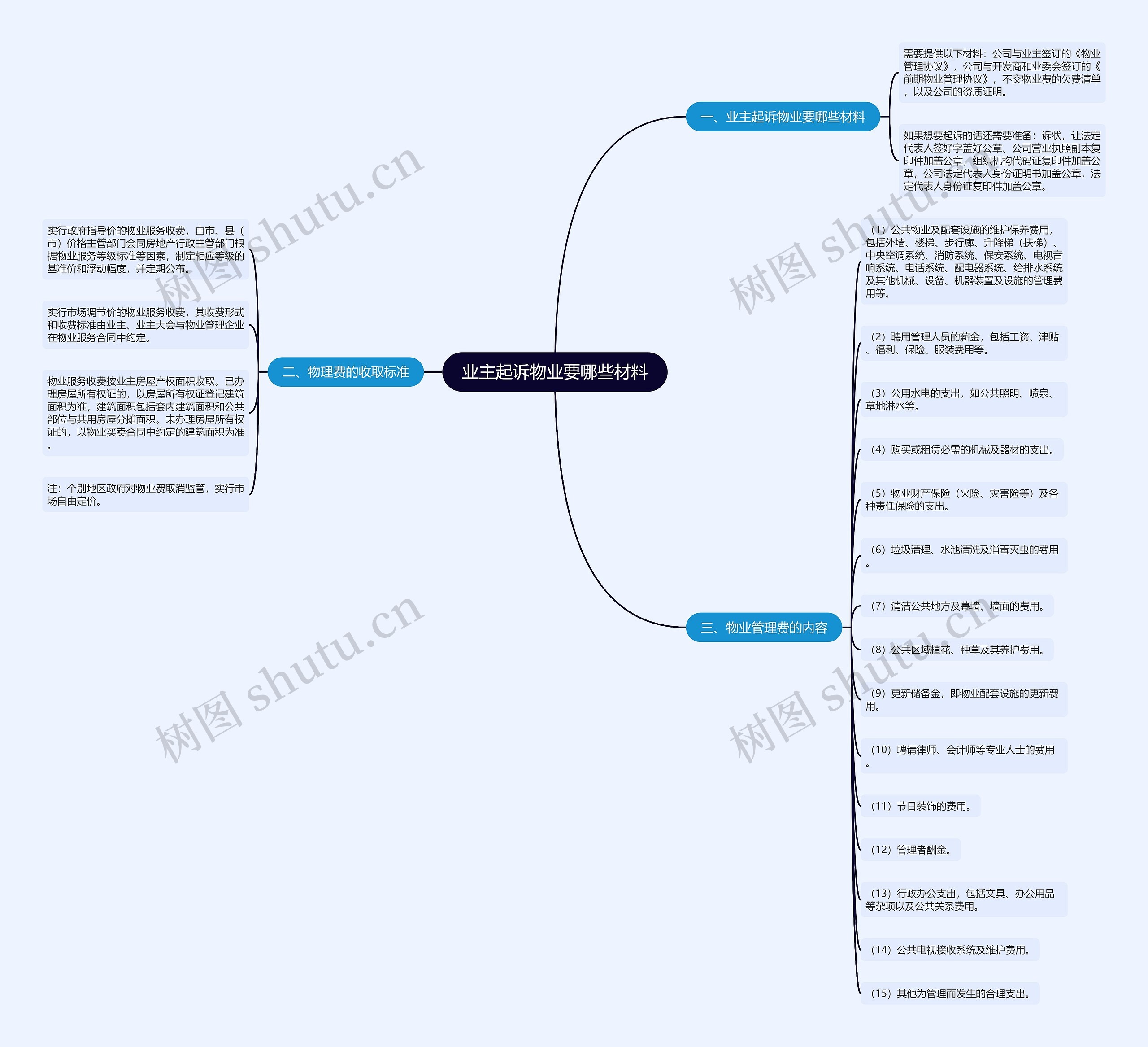 业主起诉物业要哪些材料 业主起诉物业要哪些材料