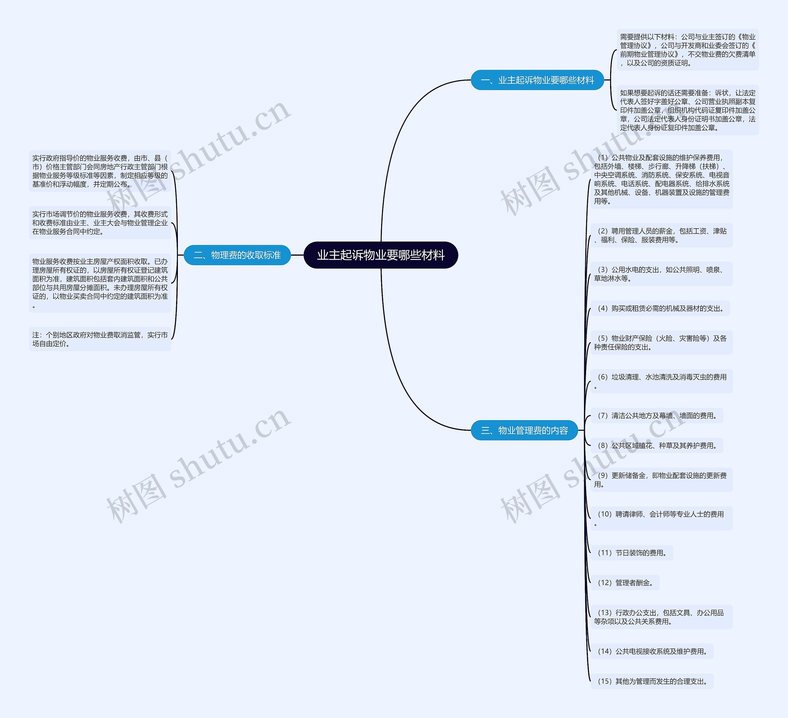业主起诉物业要哪些材料思维导图