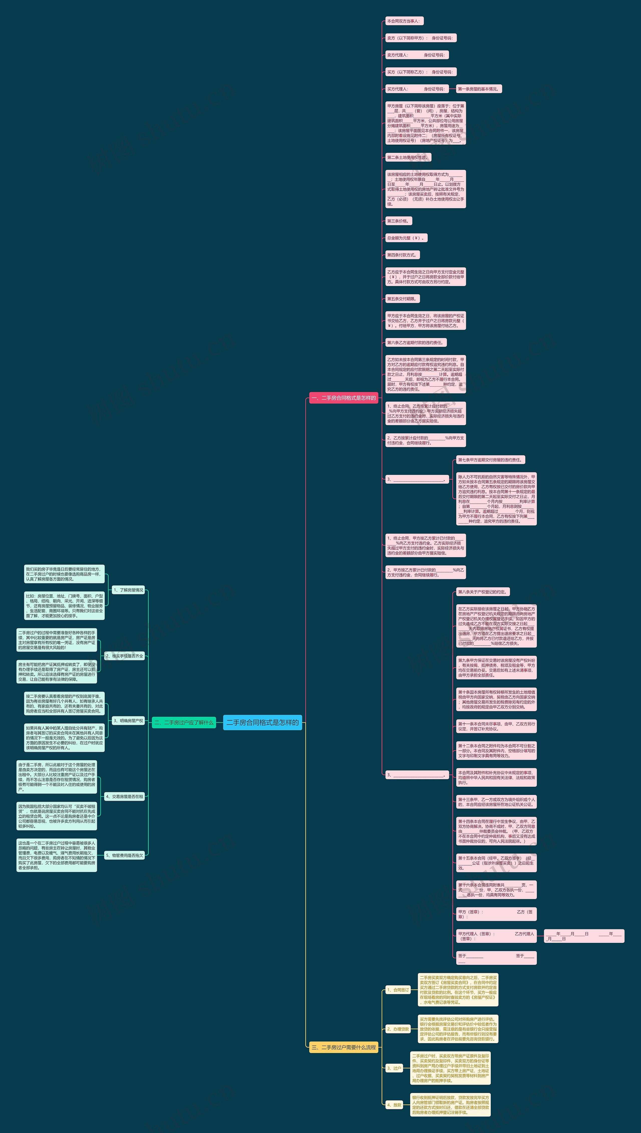 二手房合同格式是怎样的思维导图