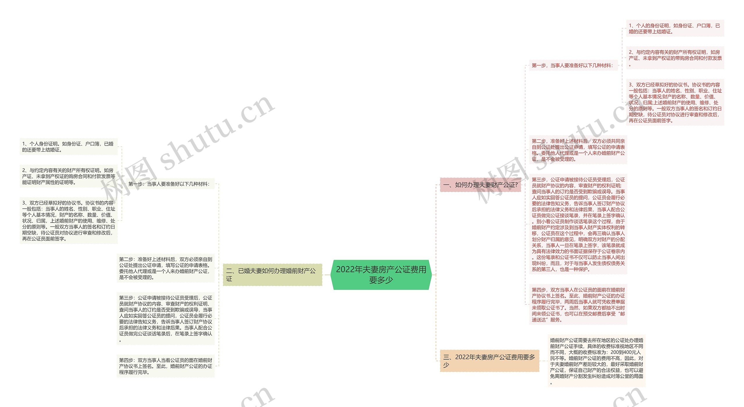 2022年夫妻房产公证费用要多少思维导图