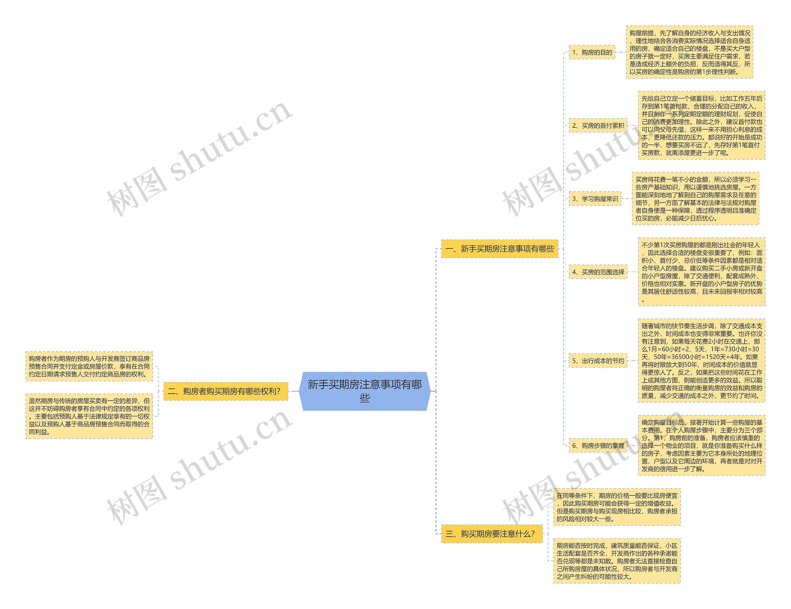 新手买期房注意事项有哪些思维导图