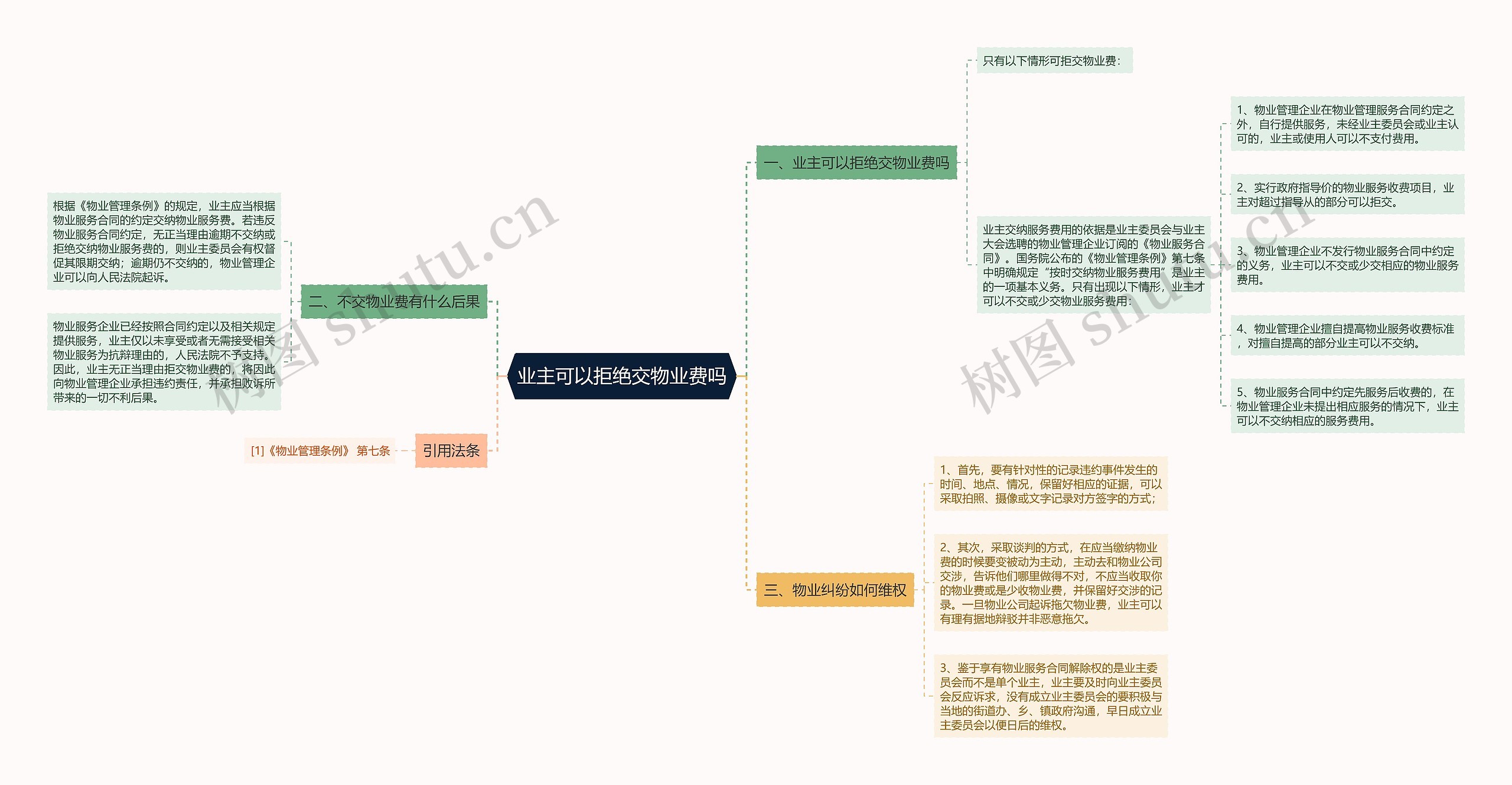 业主可以拒绝交物业费吗思维导图