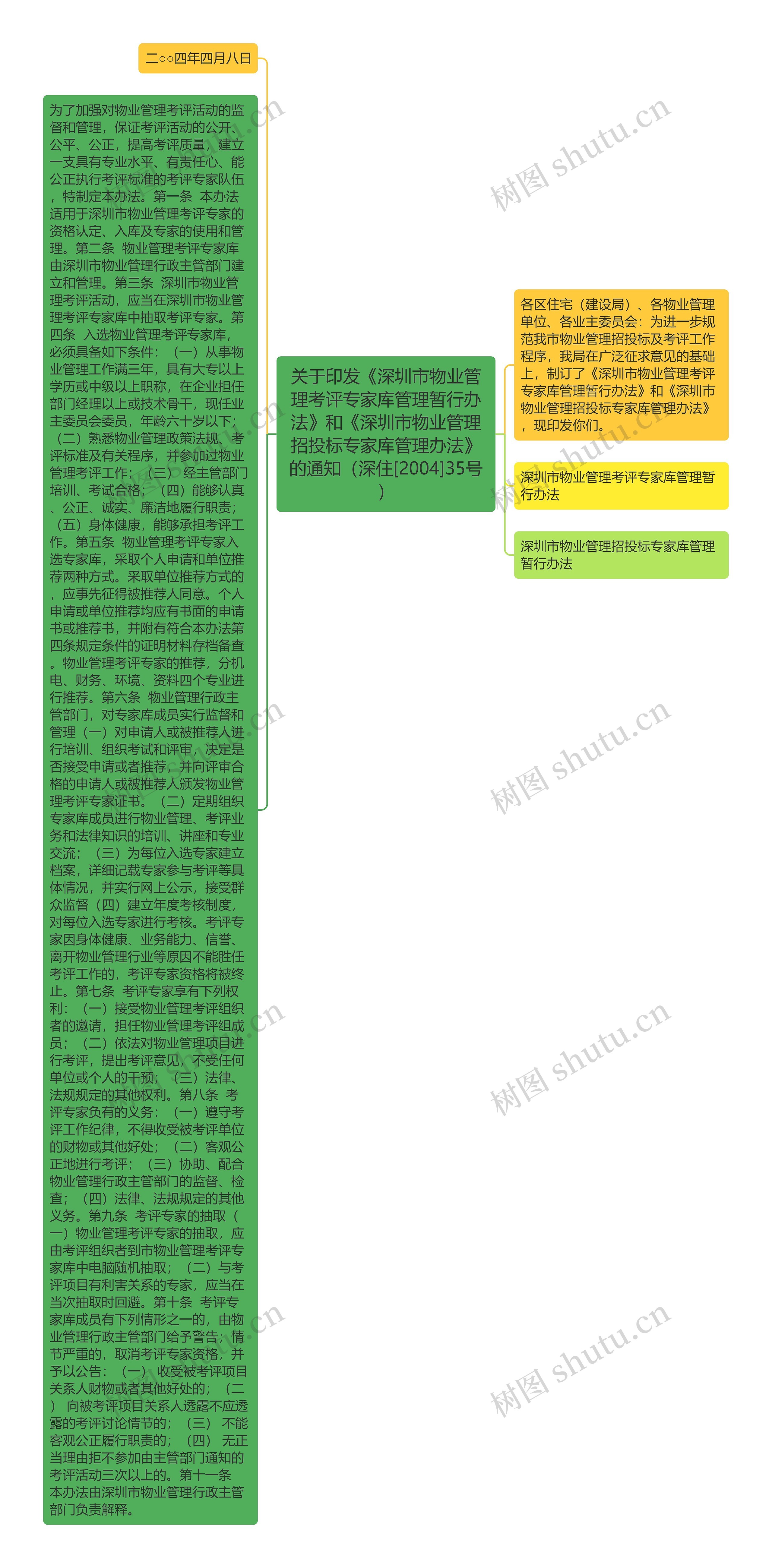 关于印发《深圳市物业管理考评专家库管理暂行办法》和《深圳市物业管理招投标专家库管理办法》的通知（深住[2004]35号）思维导图