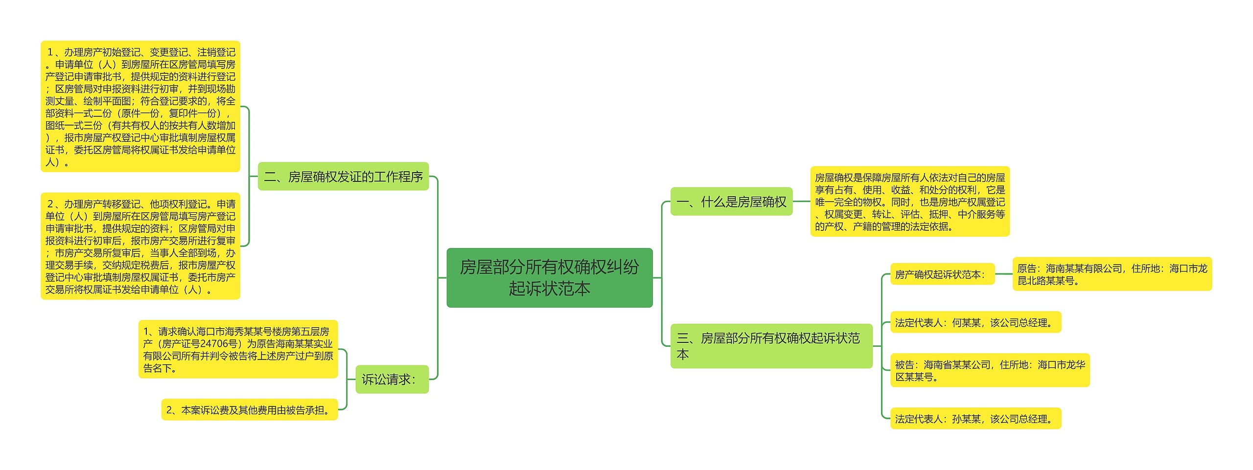 房屋部分所有权确权纠纷起诉状范本思维导图