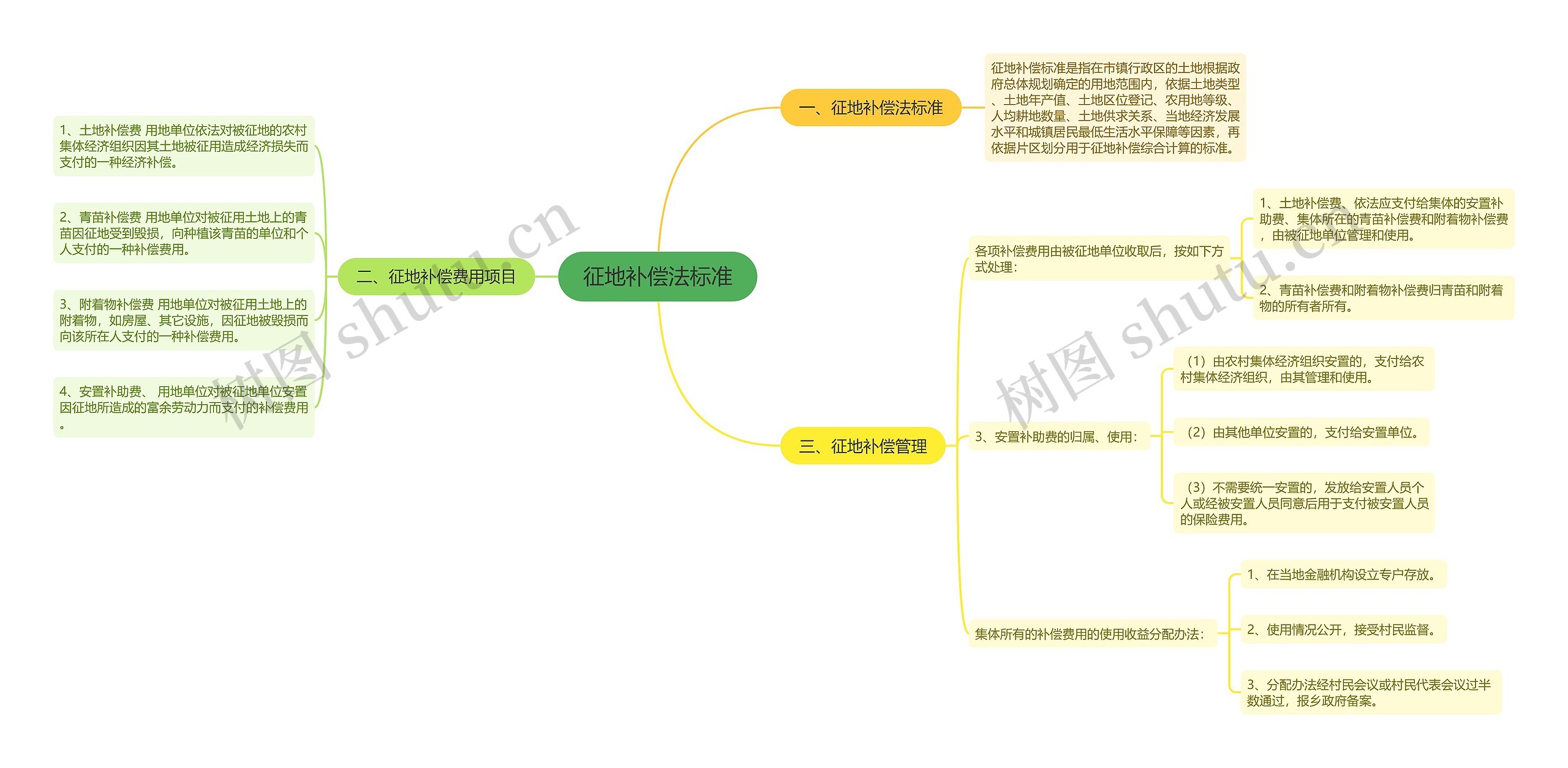 征地补偿法标准思维导图