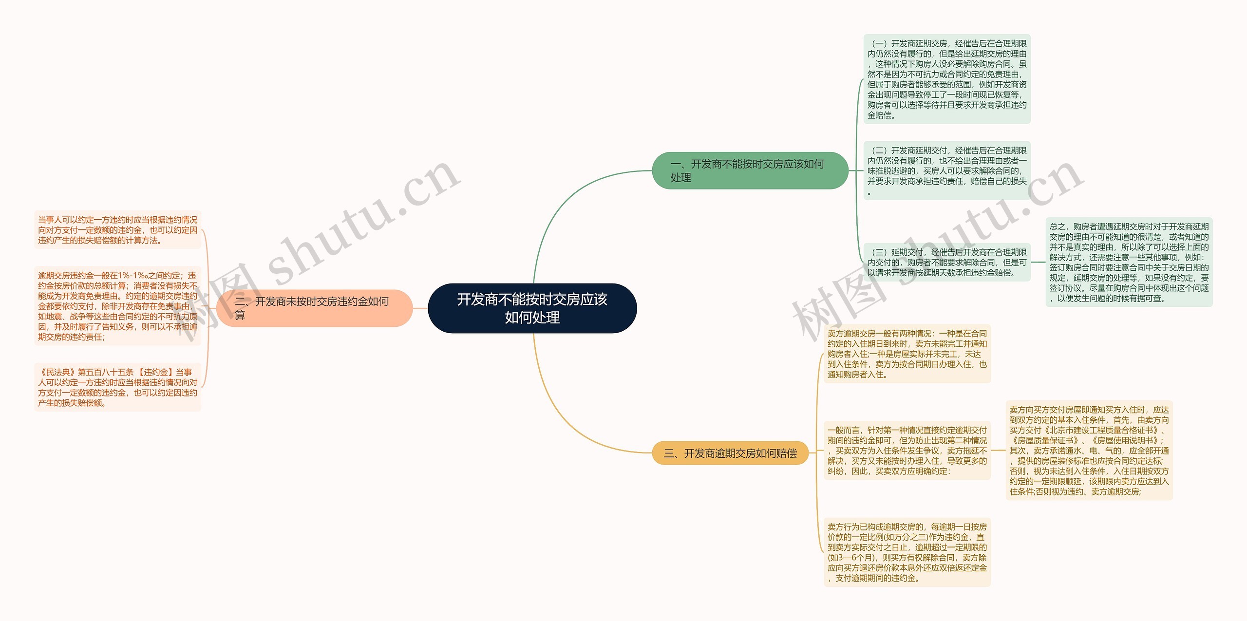 开发商不能按时交房应该如何处理思维导图