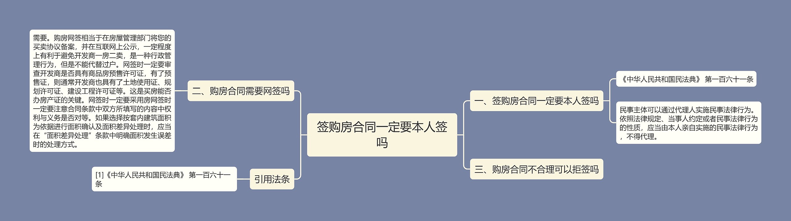 签购房合同一定要本人签吗思维导图