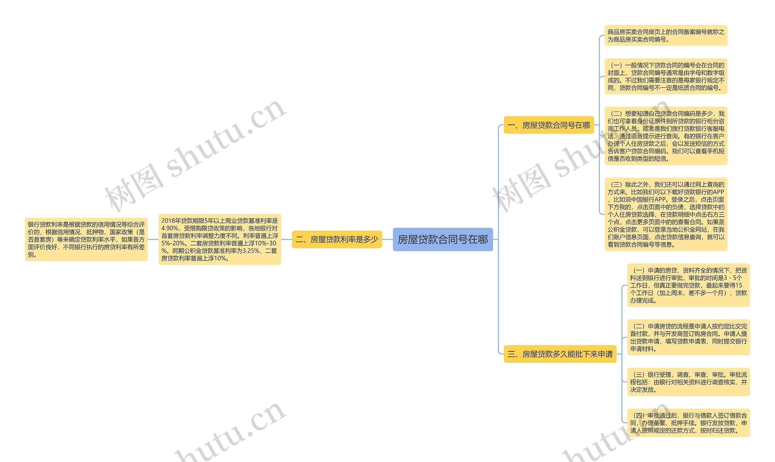 房屋贷款合同号在哪思维导图