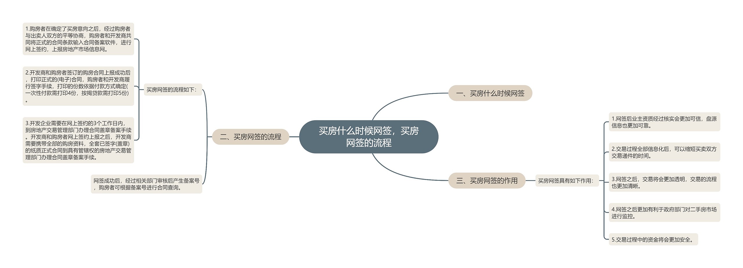 买房什么时候网签，买房网签的流程