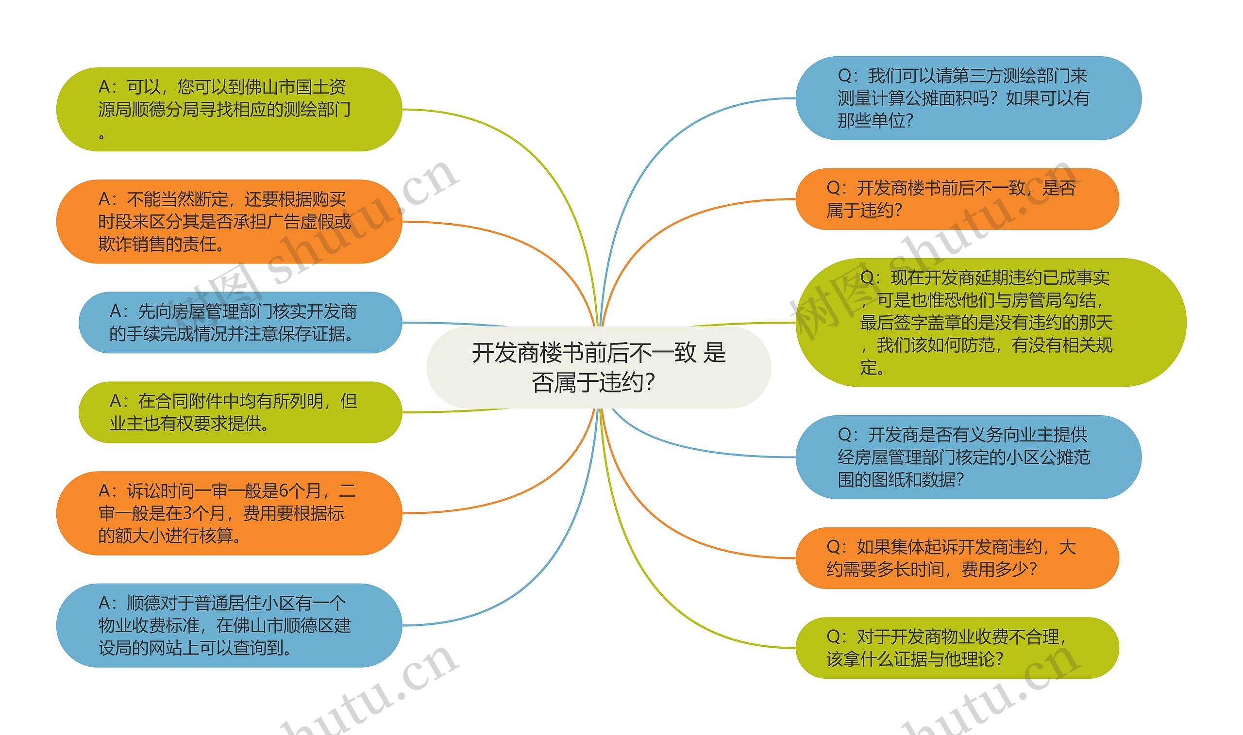 开发商楼书前后不一致 是否属于违约？思维导图