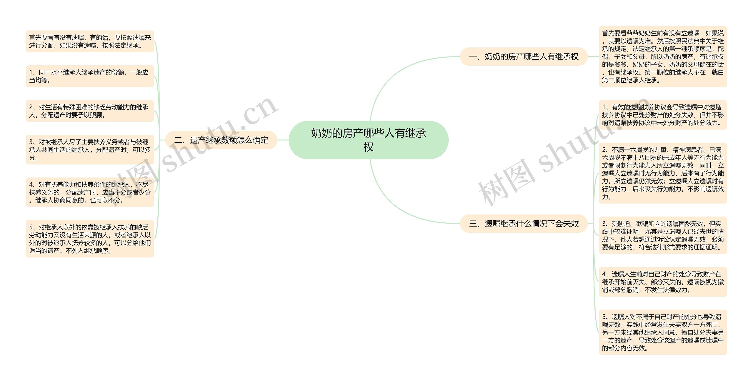 奶奶的房产哪些人有继承权思维导图