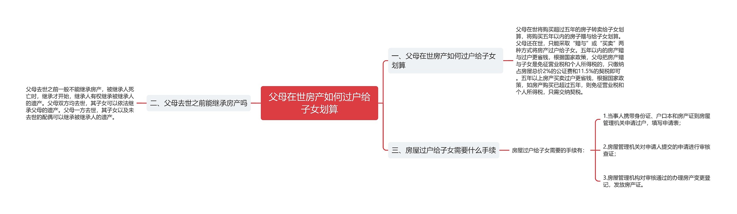 父母在世房产如何过户给子女划算思维导图