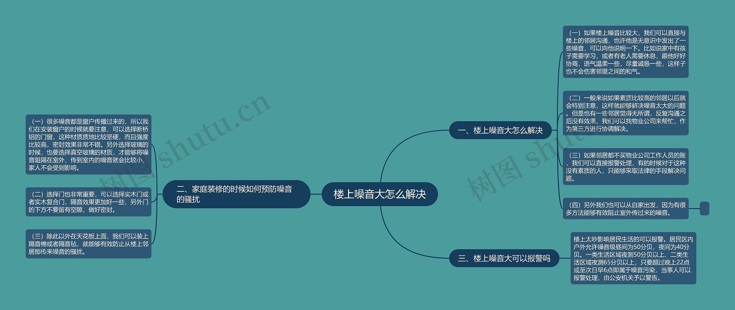 楼上噪音大怎么解决思维导图