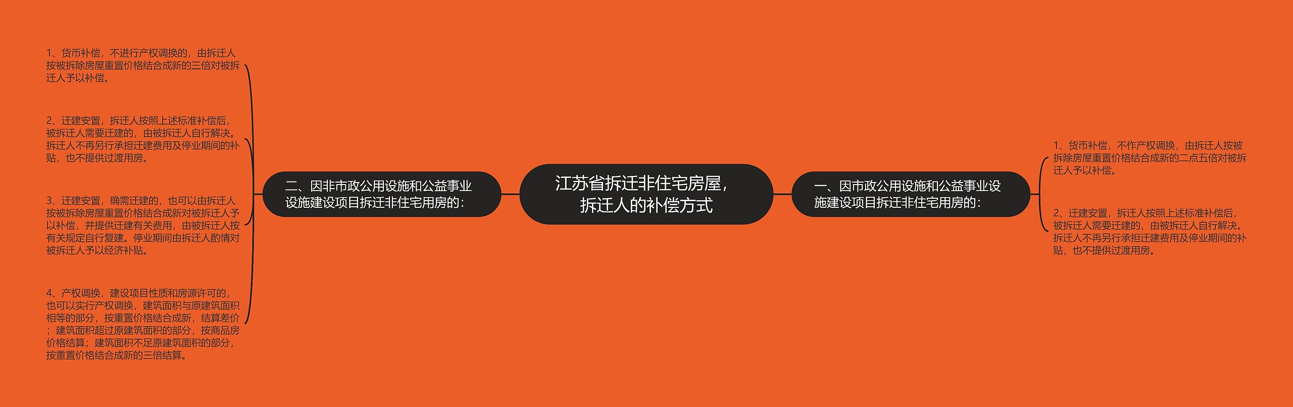 江苏省拆迁非住宅房屋，拆迁人的补偿方式思维导图