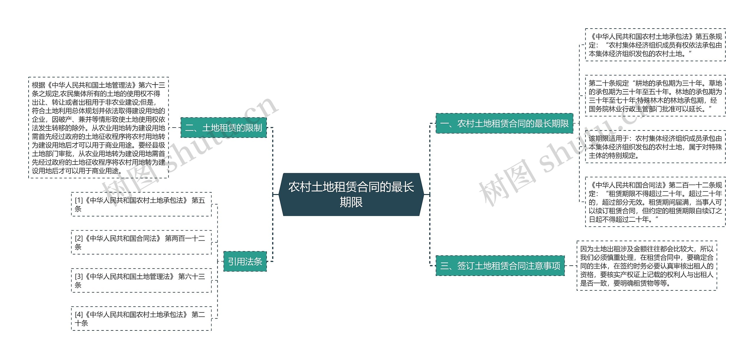 农村土地租赁合同的最长期限思维导图
