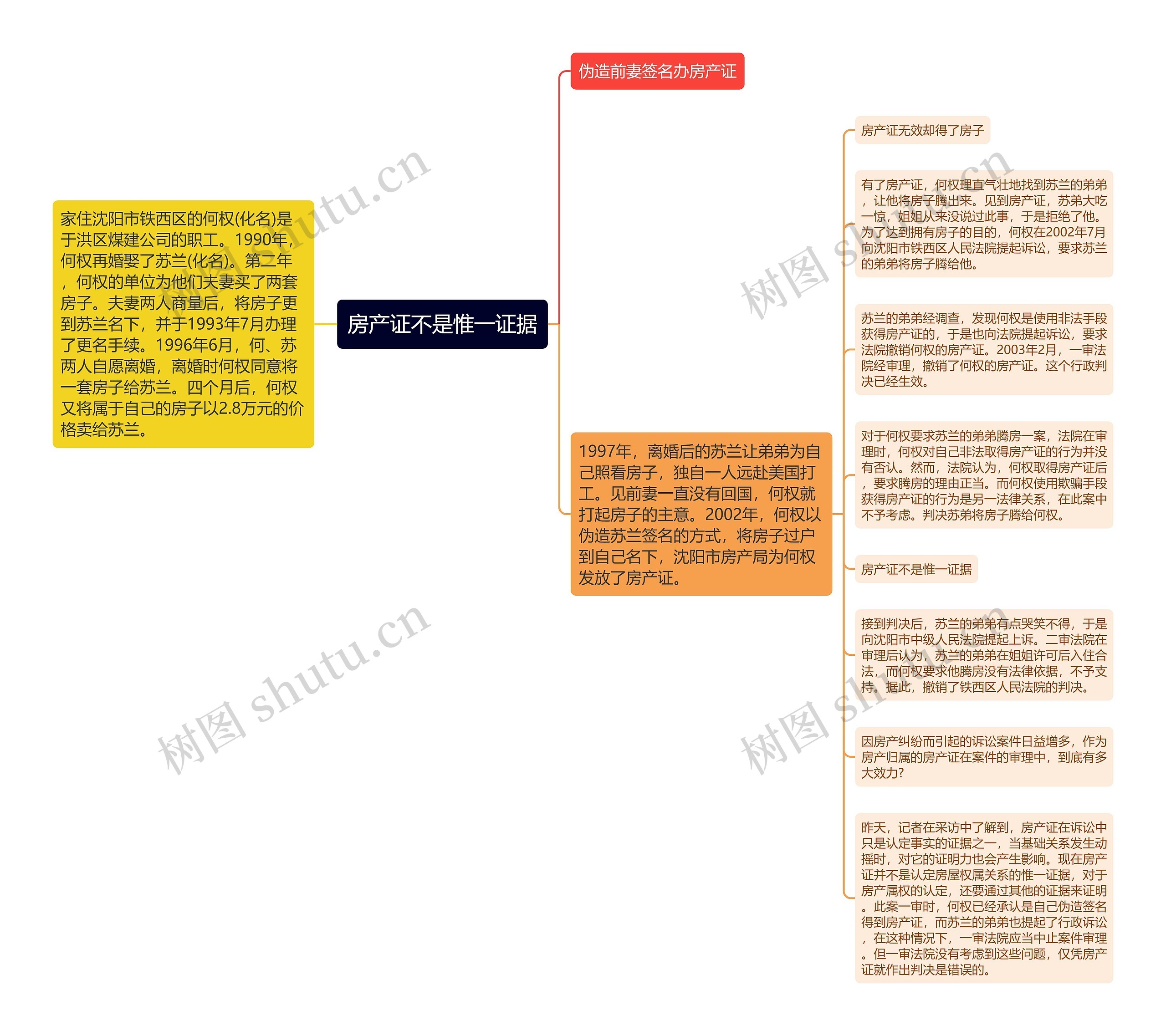 房产证不是惟一证据思维导图